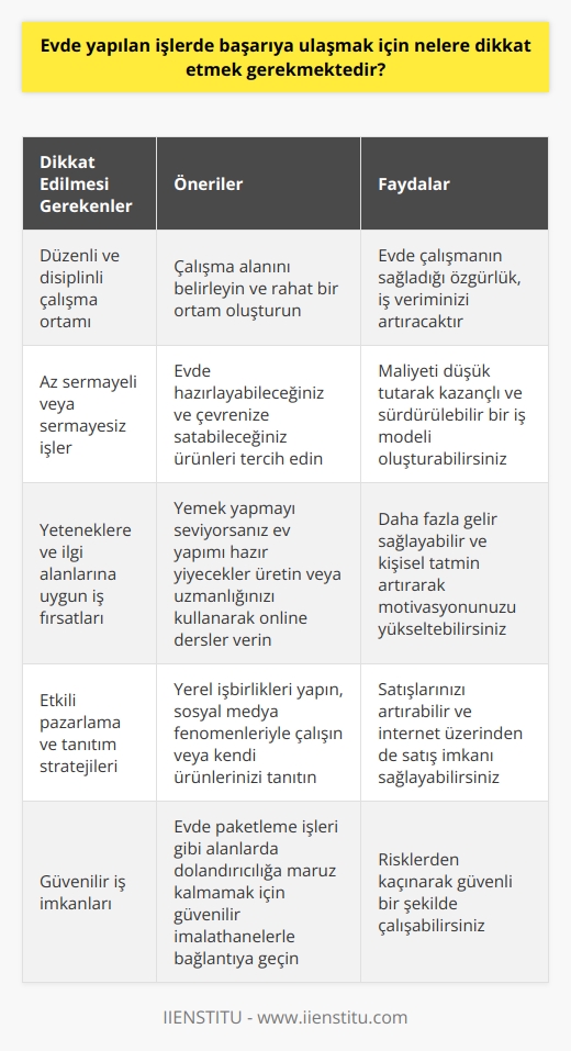Evden yapılan işlerde başarıya ulaşmak için dikkat edilmesi gereken unsurlar  Öncelikle evde çalışma düzenini sağlamak önemlidir. Çalışma alanınızı belirleyerek, rahat ve düzenli bir ortam oluşturmalısınız. Bu sayede evde çalışmanın sağladığı özgürlük, iş veriminizin artmasına katkıda bulunacaktır. Ayrıca evde yapılan işlerin başarılı şekilde gerçekleşmesi için disiplinli ve planlı çalışma, iş ve özel hayata dair sınırları çizmek de oldukça önemlidir.  Sermaye düşük veya hiç olmayan işler tercih etmelidir. Evinizde hazırlayabileceğiniz ve çevrenizdeki kişilere satabileceğiniz ürünler, başlangıç olarak düşünülebilir. Bu sayede hem işin maliyetine dikkat edilmiş olunacak hem de kazançlı ve sürdürülebilir bir iş modeli oluşturulabilecektir.  İş fikrine ve yeteneklere göre iş imkanları araştırılmalıdır. Örneğin yemek yapmayı seviyorsanız, ev yapımı hazır yiyecekler üretebilir veya belirli bir mesleğe sahipseniz, bu alanda uzmanlaşıp online dersler verebilirsiniz. Bu sayede evde yapılan işler daha fazla gelir sağlayabilir ve kişisel tatmin sağlayarak motivasyonu artırabilir.  Pazarlama ve tanıtım stratejileri belirlenmelidir. Satış yapmak için çevre, market ve restoranlar gibi yerel işbirlikleriyle başlanabilir. Ayrıca sosyal medya fenomenleriyle işbirliği yaparak veya kendi ürünlerinizi tanıtarak internet üzerinden de satış imkanı sağlanabilir.  Güvenilir iş imkanlarına dikkat etmek önemlidir. Özellikle evde paketleme işleri gibi alanlarda dolandırıcılığa maruz kalmamak için, güvenilir imalathanelerle bağlantıya geçilmelidir.  Sonuç olarak, evde yapılan işlerde başarıya ulaşmak için dikkat edilmesi gereken temel unsurlar; düzenli ve disiplinli bir çalışma ortamı sağlamak, az sermayeli veya sermayesiz işler tercih etmek, yeteneklere ve ilgi alanlarına göre iş fırsatlarını değerlendirmek, etkili pazarlama ve tanıtım stratejileri geliştirmek ve güvenilir iş imkanlarını araştırmaktır. Bu sayede evden çalışarak daha özgür ve tatmin edici bir iş hayatına adım atmak mümkün olacaktır.