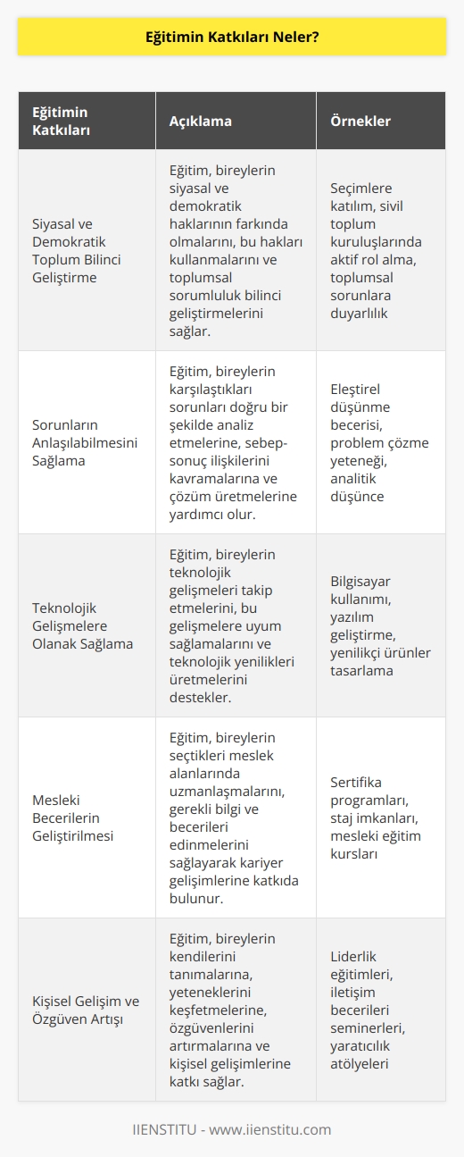 Eğitim siyasal, demokratik toplum bilincini geliştirme, sorunların anlaşılabilmesini sağlama, teknolojik gelişmelere olanak sağlama gibi pek hayatın her kulvarında katkı sağlar.