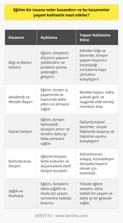 Eğitimin Kazanımları  Eğitim, bir bireyin hayatında önemli bir yer tutar ve pek çok kazanım sağlar. İlk olarak, eğitim sayesinde bireyler, bilgi ve beceri edinirler. Bu bilgi ve beceriler, kişinin düşünce yapısını şekillendirir ve yaşam süresince karşılaştığı problemlere çözüm üretme yeteneğini geliştirir.  Akademik ve Mesleki Başarı  Eğitim, değişen dünya düzenine ayak uydurma potansiyeli sağlar. Birey, eğitim aldıkça; iş yaşamında, sınıflarda ve gruplarda daha etkili ve etkin rol alabilir. Aynı zamanda, eğitim, kişinin meslek hayatında başarılı olması ve toplumun daha saygın bireyleri arasında yer alması için önemli bir faktördür.  Kişisel Gelişim ve Sosyal Uyum  Eğitim sayesinde, bireyler farkındalık düzeyini arttırır ve kendini daha iyi ifade etme becerisi kazanır. Bu durum, insanların sosyal ilişkilerde daha başarılı olmasını ve toplum ile uyum sağlamasını kolaylaştırır. Dahası, eğitim alan bireyler daha geniş bir dünya görüşüne sahip olarak, farklı kültürler ve düşüncelerle etkili iletişim kurabilirler.  Yaşam Kalitesine Etkisi  Sonuç olarak, tüm bu kazanımlar, eğitimli bireylerin yaşam kalitesine önemli oranda katkı sağlar. Eğitim seviyesi yüksek kişiler, düşük eğitim düzeyine sahip olanlara kıyasla daha kaliteli bir yaşam sürer ve daha yüksek yaşam standartlarına ulaşır. Eğitim, maddi anlamda daha yüksek gelir elde etme, daha sağlıklı ve mutlu bir yaşam sürme, ebeveyn olunan çocuklara daha iyi gelecek sağlama gibi yaşam kalitesini doğrudan etkileyen faktörlerle bağlantılı olduğu için büyük önem taşır.
