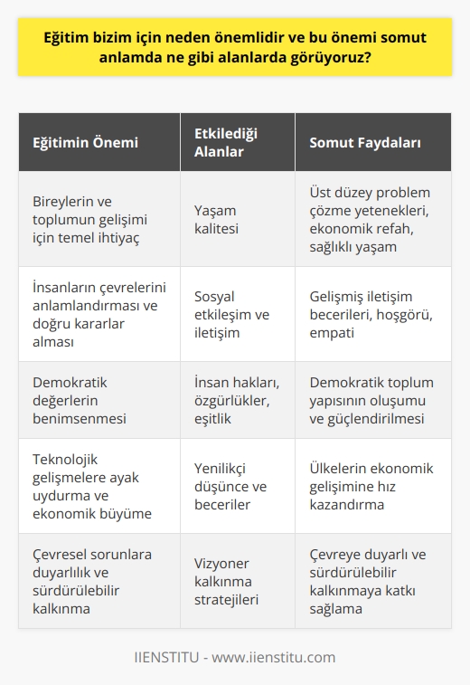 Eğitimin Önemi  Eğitim, bireylerin ve toplumun gelişimi için temel bir ihtiyaçtır. Eğitim sayesinde, insanlar çevrelerini anlamlandırarak, yaşamlarını ve geleceklerini düzenleyebilirim ve doğru kararlar alabilirler.  Yaşam Kalitesinin Artışı  Eğitimli bireyler, yaşam kalitelerini yükseltme eğilimindedirler. Üst düzey problem çözme yeteneklerine sahip olmak, ekonomik refaha ulaşmayı ve  daha sağlıklı bir yaşam sürdürmeyi mümkün kılar. Eğitim sayesinde, insanlar mesleklerinde başarılı olma ihtimali artar, bu da yaşam standartlarının yükselmesine katkı sağlar.  Sosyal Etkileşim ve İletişim  Eğitim, insanların sosyal ilişkilerinde de etkilidir. Eğitim ile iletişim becerilerinin geliştiği gözlemlenmiştir. Doğru ve etkin iletişim, gerek özel gerekse iş yaşamında olumlu etkilere sahiptir. Aynı zamanda, hoşgörü ve empati gibi değerlerin öğrenilmesinde önemli bir rol oynar.  Demokratik Değer ve İnsan Hakları  Eğitim, demokratik değerlerin benimsenmesi konusunda da yardımcıdır. Özellikle insan hakları, özgürlükler ve eşitlik gibi konularda bilgi sahibi olan bireyler, demokratik toplum yapısının oluşumuna ve güçlendirilmesine katkı sağlarlar.  Teknoloji ve Ekonomik Büyüme  Teknolojik gelişmelere ayak uydurmak ve ekonomik büyümeye katkıda bulunmak için de eğitim önemlidir. Yenilikçi düşünce ve becerilere sahip olan eğitimli nesiller, ülkelerin ekonomik gelişimine hız kazandırırlar.  Çevresel Sorunlar ve Sürdürülebilir Kalkınma  Eğitim vizyoner kalkınmayı da beraberinde getirir. Eğitim sayesinde, çevreye duyarlılığı ön planda tutan ve sürdürülebilir kalkınmaya katı contribution sağlayacak stratejiler üretilebilir.  Sonuç olarak, eğitim öneminin somut anlamda pek çok alanda görüyoruz – yüksek yaşam kalitesinden, sosyal etkileşime, demokratik değerlerin benimsenmesinden, teknoloji ve ekonomik büyümeye kadar. Ayrıca, çevresel sorunlar ve sürdürülebilir kalkınma konularında da eğitimli nesillerin önemi büyüktür. Bu nedenle eğitim, her bireyin ve toplumun sahip olması gereken değerli bir olgudur.