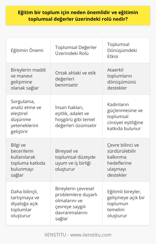 Eğitimin Önemi ve Toplumsal Değerler  Eğitim, toplumun temel yapı taşıdır ve bireylerin maddi ve manevi gelişimine olanak sağlar. Eğitimli bireyler, bilgi ve becerilerini kullanarak topluma katkıda bulunabilirler ve hem kendileri hem de çevreleri için refahı artırabilirler. Ayrıca, eğitim; bireylerin sorgulama, analiz etme ve eleştirel düşünme yeteneklerini geliştirerek daha bilinçli, tartışmaya ve diyaloga açık toplumlar oluşturur.  Toplumsal Değerlerin Gelişimi ve Eğitim  Eğitimin toplumsal değerler üzerindeki rolü, şüphesiz büyük öneme sahiptir. Çünkü, eğitim; toplumun ortak ahlaki ve etik değerlerini benimseyerek, hem bireysel hem de toplumsal düzeyde uyum ve iş birliği sağlar. Eğitim sayesinde, insanlar insan hakları, eşitlik, adalet ve hoşgörü gibi temel değerleri özümser ve bu doğrultuda davranır.  Ataerkil toplumların dönüşümü ve kadının güçlenmesi  Bu bağlamda, eğitim; ataerkil toplumların dönüşümü ve kadının güçlenmesi süreçlerinde de önemli bir role sahiptir. Kadınların eğitim seviyesinin artması, toplumsal cinsiyet eşitliği alanında ilerlemeyi sağlar ve geleneksel toplum yapısının değişiminde etkili olur. Ayrıca, eğitimli kadınlar, aile ve toplum yaşamında daha aktif roller üstlenerek, toplumsal değerlerin gelişimine katkıda bulunabilirler.  Çevre bilinci ve sürdürülebilir kalkınma için eğitim  Eğitim ayrıca, çevre bilinci ve sürdürülebilir kalkınma hedefleri açısından da önem taşır. Çevreyle ilgili konuların işlendiği eğitim programları, bireylerin çevresel problemlere duyarlı olmalarını ve çevreye saygılı davranmalarını sağlar. Bu sayede, doğal kaynakların korunması ve sürdürülebilir gelişimin sağlanması konularında farkındalık artar.  Sonuç olarak, eğitim; toplumun önemli bir parçasıdır ve toplumsal değerlerin oluşumunda, gelişiminde ve yaygınlaşmasında kritik bir role sahiptir. Eğitimli bireyler, toplumun temel değerlerine saygı duyarak, uyumlu ve iş birliği içinde yaşayan, gelişmeye açık bir toplumun temelini oluştururlar.