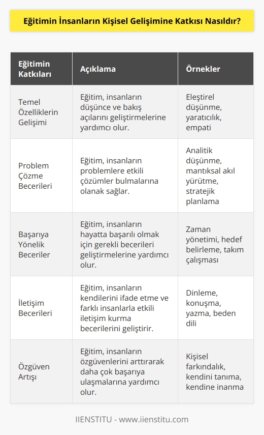 Eğitim, insanların kişisel gelişimine önemli katkılar sağlar. Eğitim, insanların temel özelliklerini, düşünce ve bakış açılarını geliştirmelerine yardımcı olur. Eğitim, insanların problem çözme yeteneklerini ve hayatta başarılı olmaya yönelik becerilerini geliştirmelerine yardımcı olur. Ayrıca, eğitim, insanların daha kaliteli bir yaşam sürdürmelerine yardımcı olur ve onlara kendilerini ifade etme ve farklı insanlarla iletişim kurma becerilerini geliştirmelerine olanak sağlar. Eğitim, insanların özgüvenlerini arttırır ve onların daha çok başarıya ulaşmalarına yardımcı olur.