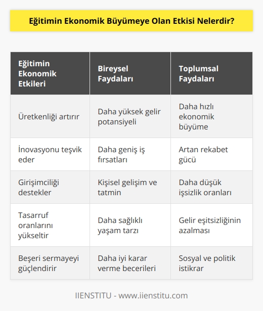 1. Eğitim, ülkeler tarafından kullanılan en önemli güç kaynaklarından biridir. Eğitim, ülkelerin ekonomik büyüme potansiyeline yönelik önemli bir etkiye sahiptir.   2. Eğitim, kişilerin potansiyellerini artırarak, ülkelerin ekonomik performansını artırmaya yardımcı olur. Eğitimli kişiler, daha çok iş üretmeye ve yüksek kalitede ürünler üretmeye yönelik daha fazla çaba sarf etmektedir.   3. Eğitim, ülkelerin üretim gücünü artırarak, ekonomik büyümeyi destekleyebilir. Eğitimli kişiler, daha üretken ve daha yüksek kalitede ürünler üretmekle kalmaz, aynı zamanda daha fazla tasarruf yapma eğiliminde olurlar.   4. Eğitimli kişilerin, daha güçlü bir ekonomi yaratmada daha etkin olmalarını sağlayan, girişimcilik ve inovasyon eğilimleri de büyüme için önemlidir.   5. Eğitim, ülkelerin ekonomik büyüme potansiyelini artırmada önemli rol oynar. Eğitimli kişilerin, daha çok iş üretmek ve daha    için daha fazla çaba sarf etmeleri, üretimin artmasını ve ekonominin büyümesini destekler.