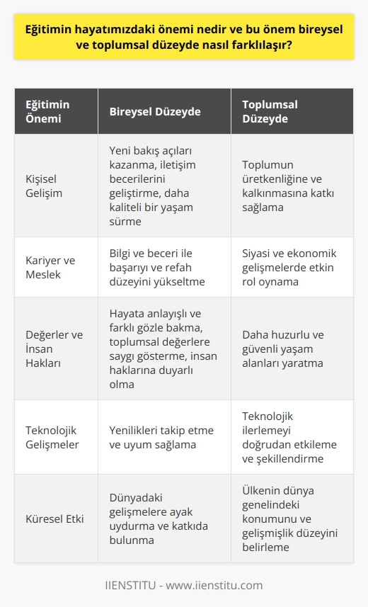 Eğitimin Hayatımızdaki Önemi   Eğitim, bireysel ve toplumsal düzeyde farklılaşan önemli bir unsurdur. Hayatın her anında öğrenme süreci devam etmekte olup, eğitimin kazandırdığı değerler ve bilgi birikimi kişinin sosyal ve ekonomik yaşamında da büyük etki yaratmaktadır.  Bireysel Düzeyde Eğitimin Önemi  Kişisel gelişimde eğitimin kritik bir rolü bulunmaktadır. Birey, eğitim sayesinde yeni bakış açıları kazanır, iletişim becerilerini geliştirir ve daha kaliteli bir yaşam sürebilir. Kariyer ve meslek anlamında da eğitim ile elde edilen bilgi ve beceri, hem başarıyı hem de refah düzeyini yükselten unsurlardandır. Ayrıca, eğitim alan bireylerin hayata daha anlayışlı ve farklı gözle bakmaları, toplumsal değerlere saygı göstermeleri ve insan haklarına duyarlı olmaları açısından da önemli bir amaca hizmet etmektedir.  Toplumsal Düzeyde Eğitimin Önemi  Toplumlar, eğitimli ve bilinçli bireyler sayesinde daha huzurlu ve güvenli yaşam alanları yaratır. Bu durum, toplumun üretkenliğine ve kalkınmasına da katkı sağlar. Eğitim, siyasi ve ekonomik gelişmelerde etkin bir rol oynarken, teknolojik gelişmeleri de doğrudan etkilemektedir.   Eğitimin Global Önem ve Rolü   Ülkelerin dünyadaki konumları ve gelişmişlik düzeyleri, eğitim yatırımlarına ve sistemlerine bağlı olarak şekillenir. Başarılı ülkelerin arkasında genellikle iyi eğitim sistemlerine sahip olduğu görülmektedir. Eğitimli bir toplum, hem kendi ülkesine hem de dünyaya fayda sağlayabilir. Örneğin, Çinin eğitim ve yatırım imkanları sayesinde başarılı genç nüfusu, diğer ülkelere hizmet edebilir ve dünya genelinde olumlu etki yaratabilir.  Sonuç  Hayattaki en vizyoner değişimler ve yenilikler, eğitimin temelinde yer alır. İyi bir eğitim sistemi ve yüksek eğitim düzeyi, bireysel ve toplumsal düzeyde önemli farklar yaratabilir. Bu nedenle, eğitimin önemi göz ardı edilmemeli ve her zaman güçlendirici bir unsur olarak değerlendirilmelidir.
