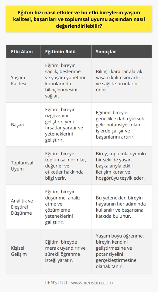 Eğitim, bireyin yaşam kalitesini, başarılarını ve toplumsal uyumunu önemli ölçüde etkiler. Eğitim özgü çocukta merak uyanırır, kişinin düşünme, analiz etme ve çözümleme yeteneklerini geliştirir. Bu yetenekler bireyin hayatında her adımda kullanılır ve yaşam kalitesini, başarısını ve toplumla olan ilişkisini etkiler.   Dikkate değer bir yaşam kalitesi, genellikle eğitimle elde edilen bilgi ve becerilerin doğru uygulanmasıyla elde edilir. Bu, kişinin kendi hayatını nasıl yöneteceğine dair bilinçli ve bilgiye dayalı kararlar almasını sağlar. Örneğin, eğitim sağlık ve beslenme konularında bilinçlenmeye yardımcı olabilir, bu da kişinin sağlık sorunlarını önlemesine ve genel olarak yaşam kalitesini iyileştirmesine yardımcı olur.  Başarı açısından, eğitim bireyin özgüvenini geliştirir, yeni fırsatlar yaratır ve bireyin yeteneklerini geliştirir. Bildiğimiz gibi, eğitimli bireyler genellikle daha yüksek gelir potansiyeli olan işlerde çalışırlar. Eğitim, kişiye değerli beceriler sağlar; analitik düşünme, eleştirel düşünme ve problem çözme gibi yetenekler kişinin başarısına katkıda bulunur.  Ayrıca, eğitim toplumsal uyumu geliştirir. Kişiye, toplumsal normlar, değerler ve etiketler hakkında bilgi verir. Bu, bireyin toplumla uyumlu bir şekilde yaşaması için gereklidir. Eğitim, kişinin başkalarıyla etkili bir şekilde iletişim kurmasına yardımcı olur ve toplumun genelinde hoşgörü ve anlayışı teşvik eder.  Sonuç olarak, eğitim bireyin yaşam kalitesini, başarılarını ve toplumsal uyumunu etkiler. Eğitimin sağladığı bilgi ve beceriler sayesinde birey, yaşam kalitesini artırabilir, başarısını artırabilir ve toplumla daha etkili bir şekilde etkileşime geçebilir. Bu, başarılı ve tatmin edici bir hayatın anahtarıdır.