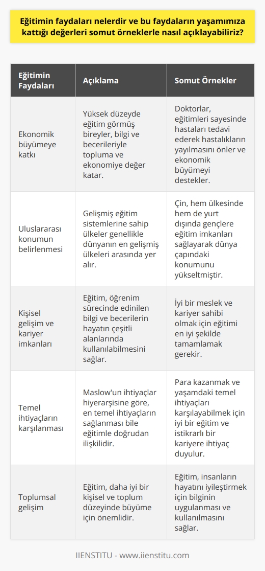 Eğitim, kişinin hayatındaki çeşitli alanlara doğrudan etkisi olan bir değerdir. Nelson Mandelanın da belirttiği gibi, dünyayı değiştirmek için en güçlü silah eğitimidir. Bu konuda örnek olarak, eğitim ile sahip olduğumuz bilgi ve beceri düzeyinin, ekonomik büyümeye yaptığı katkıyı gösterebiliriz. Yüksek düzeyde eğitim görmüş bir birey, bilgisi ve becerileri ile topluma ve ekonomiye değer katar. Örneğin, bir doktor yüksek eğitim sayesinde insanları tedavi edebilir ve böylece toplum içinde hastalıkların yayılmasını önleyebilir. Böylece hastaların takip etmesi gereken tedavi planları ve kullanmaları gereken ilaçların maliyeti ile ekonomik büyüme desteklenir.   Eğitim sadece ulusal düzeyde değil, uluslararası düzeyde de etkisi olan bir değere sahiptir. Gelişmiş eğitim sistemlerine sahip ülkeler genellikle dünyanın en gelişmiş ülkeleri arasında yer alır. Eğitim sistemleri bir ülkenin dünya genelindeki konumunu belirler. Çin bu durumun en net örneklerinden biridir. Çin, hem ülkesinde hem de yurt dışında genç nüfusa eğitim imkanları sağlar ve ülkesine hizmet etmeleri için onları geri çağırır. Bu durum, Çinin gelişmiş eğitim ve yatırım imkanlarının ülkenin dünya çapındaki konumunu yükselttiğinin göstergesidir.  Kişisel düzeyde ise, her birimizin hayata olan bakış açımızı şekillendiren en önemli etken olan eğitim, öğrenim sürecimiz boyunca edindiğimiz bilgi ve becerilerin hayatımızdaki çeşitli alanlarda kullanılabilir olmasını sağlar. Ancak, iyi bir meslek ve kariyer sahibi olmak için eğitimimizi en iyi şekilde tamamlamalıyız. Herkesin anahtarının iyi bir eğitim olduğu bir yaşamda, aynı zamanda toplumda saygın bir yer kazanma olanakları da vardır.    ’un ihtiyaçlar hiyerarşisine göre, en temel ihtiyaçlarımızın sağlanması bile eğitimle doğrudan ilişkilidir. Para kazanmak ve yaşamımızdaki temel ihtiyaçları karşılayabilmek için iyi bir eğitim ve istikrarlı bir kariyere ihtiyaç duyarız. Yani iyi bir eğitim, hem hayatın temel ihtiyaçlarını karşılama hem de daha geniş hedeflere ulaşma potansiyeli sağlar.  Sonuç olarak, eğitim hayatın her alanına etki eder ve bu da genelleştirilebilir bilgi ve beceriler kazanmamızı sağlar. Daha iyi bir kişisel ve toplum düzeyinde büyüme için eğitim önemlidir. Ancak eğitimin değeri beslediği fırsatları optimize etmek için bilgiyi uygulayabilmek ve bu bilginin insanların hayatını iyileştirmesine yardımcı olacak şekilde kullanılabilmesini gerektirir.