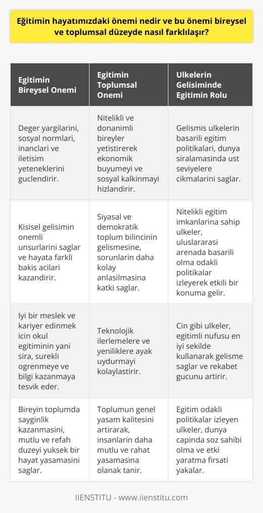 Eğitimin Hayatımızdaki Önemi  Eğitimin bireysel ve toplumsal düzeydeki önemi, hayat boyu öğrenme sürecinde bize kazandırdığı değerler ve becerilerle farklılaşır. Hayatın kendisi en büyük eğitim olarak kabul edilirken, eğitim insanın değer yargılarını, sosyal normlarını, inançlarını ve iletişim yeteneklerini güçlendirir. Ayrıca, kişisel gelişimimizin önemli unsurlarını sağlar ve hayata daha farklı bakabilme imkanı sunar.  Ekonominin Gelişimine Eğitimin Katkıları  Eğitimin hayatımızdaki önemi sadece bireysel seviyede değil, toplumsal seviyede de gözlemlenebilir. Nitelikli ve donanımlı bireyler yetiştiren bir ülke, ekonomik büyümeyi ve sosyal kalkınmayı hızlandırarak yaşam kalitesini artırır. Bu da, insanların daha mutlu ve rahat yaşamasını sağlar. Eğitim aynı zamanda siyasal ve demokratik toplum bilincinin gelişmesine, sorunların daha kolay anlaşılabilmesine ve teknolojik ilerlemelere katkı sağlar.  Dünya ile Yarışan Ülkeler ve Eğitimin Önemi  Gelişmiş ülkelerin eğitim sistemleri incelendiğinde, dünya sıralamasında üst seviyelere çıkan ülkelerin başarılı eğitim politikaları olduğu görülmektedir. Çin gibi ülkeler, eğitimli nüfusu en iyi şekilde kullanarak gelişme sağlama yolunu seçer ve bu sayede rekabet gücünü artırır. Nitelikli eğitim imkanlarına sahip ülkeler ise uluslararası arenada başarılı olma odaklı politikalar izleyerek dünya çapında etkili bir konuma gelir.  Kişisel Gelişim ve Kariyer İçin Eğitimin Önemi  Eğitimin hayatımızdaki önemi, sadece toplumsal düzeyde değil, kişisel düzeyde de büyük bir rol oynamaktadır. İyi bir meslek ve kariyer edinmek için okul eğitiminin yanı sıra, sürekli öğrenmeye ve bilgi kazanmaya gayret etmek gereklidir. Bu sayede birey, toplumda saygınlık kazanarak, mutlu ve refah düzeyi yüksek bir hayat yaşayabilir. İçinde bulunduğumuz teknolojik çağda, eğitimli ve donanımlı bireylerin yaşam standartları da gözle görülür şekilde artar ve başarıya giden yolun temel anahtarı olarak eğitim görülür.  Sonuç olarak, eğitimin hayatımızdaki önemi her geçen gün daha da artmaktadır. Bireysel ve toplumsal düzeyde kazandırdığı değerler, beceriler ve fırsatlar ise yaşam kalitesini artırmakta ve insanların mutluluğunu sağlamaktadır. Eğitimi yaşam boyu sürdürülebilir kılmak, geleceğimizi şekillendirecek en güçlü araç olarak kabul edilebilir.