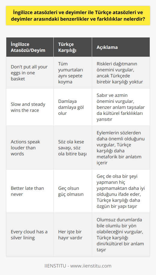 İngilizce ve Türkçe atasözleri ve deyimler arasındaki benzerliklere ve farklılıklara bakıldığında, her iki dilde de öğüt veren ve genel yaşam tecrübelerini ifade eden çok sayıda özdeyiş ve atasözü bulunmaktadır. Ancak bu atasözleri ve deyimler, dilin ve kültürün kendine özgü yapılarına göre belirli özellikler taşır. Örneğin, canlı bir kültür parçası olarak İngilizce atasözleri genellikle doğrudan ve basit bir dil kullanır. Örneğin, Dont put all your eggs in one basket atasözü, riskleri dağıtmanın önemini vurgular. Bu atasözünün anlamı Türkçeye aktarılabilir, ancak Türkçede bu atasözüne tam karşılık veren bir atasözü bulunmamaktadır. Türkçe atasözleri ve deyimler de genellikle daha metaforik ve dolaylı bir dil kullanır. Örneğin, Türk atasözü damlaya damlaya göl olur ifadesi, sabır ve azmin önemini vurgular. İngilizcede slow and steady wins the race deyimi benzer bir anlam taşısa da, bu deyimlerin ikisi de dil ve kültürlerinin benzersiz mirasını yansıtır. Bu açıdan bakıldığında İngilizce ve Türkçe atasözleri ve deyimler arasında hem benzerlikler hem de farklılıklar olduğunu söyleyebiliriz. Ancak her dilin atasözleri ve deyimleri bir kültürel mirası yansıtır ve o dilin özgün durumlarını, yaşantılarını ve değerlerini ifade eder. Dolayısıyla, bir dili öğrenirken atasözleri ve deyimlere önem vermek, dilin daha etkin bir şekilde kullanılabilmesi ve anlaşılabilmesi için gereklidir.