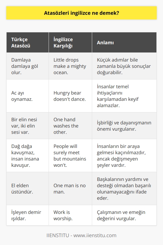 Atasözleri İngilizcede Ne Demek?  Atasözlerinin İngilizce Karşılığı: Proverbs  Atasözleri, toplum tarafından sıklıkla kullanılan, genellikle geçmişten günümüze aktarılmış özlü sözlerdir. İngilizcede ise atasözleri proverbs olarak adlandırılır. İki dilde de ortak olan atasözleri olabileceği gibi, kültürel farklılıklar nedeniyle farklı atasözleri de bulunmaktadır.  İki Dilde Atasözlerinin Karşılaştırılması  Türkçe ve İngilizce atasözleri incelendiğinde, hem benzer anlamlara sahip olanlar hem de tamamen farklı olanlar görülebilmektedir. Örneğin, Türkçede damlaya damlaya göl olur atasözü İngilizcede little drops make a mighty ocean şeklinde ifade edilir ve her iki dilde de aynı anlamı taşır.  Kültürel Farklılıklar ve Atasözleri  Kültürel farklılıklar, atasözlerinin diller arası çeviri sürecinde önemli bir rol oynamaktadır. Bazı atasözleri doğrudan çevrilemez ve bu durum, dilde mevcut olmayan bir kavramın çevrilemeyeceği yönündeki varsayımlara dayanır. Bu tür durumlarda, dildeki en yakın atasözü veya benzer bir anlam taşıyan başka bir deyiş kullanılabilir.  Örnek Atasözleri ve İngilizce Karşılıkları  Bazı popüler Türk atasözleri ve İngilizce muadilleri şunlardır:  - Aç ayı oynamaz: Hungry bear doesnt dance. - Bir elin nesi var, iki elin sesi var: One hand washes the other. - Dağ dağa kavuşmaz, insan insana kavuşur: People will surely meet but mountains wont. - El elden üstündür: One man is no man. - İşleyen demir ışıldar: Work is worship.  Sonuç olarak, atasözleri İngilizcede proverbs olarak adlandırılır ve her dilde benzersiz özelliklere sahip olabilir. Dil öğrenme sürecinde kullanılan atasözleri, özellikle kültürel bilgi ve zenginleşme açısından önemlidir.