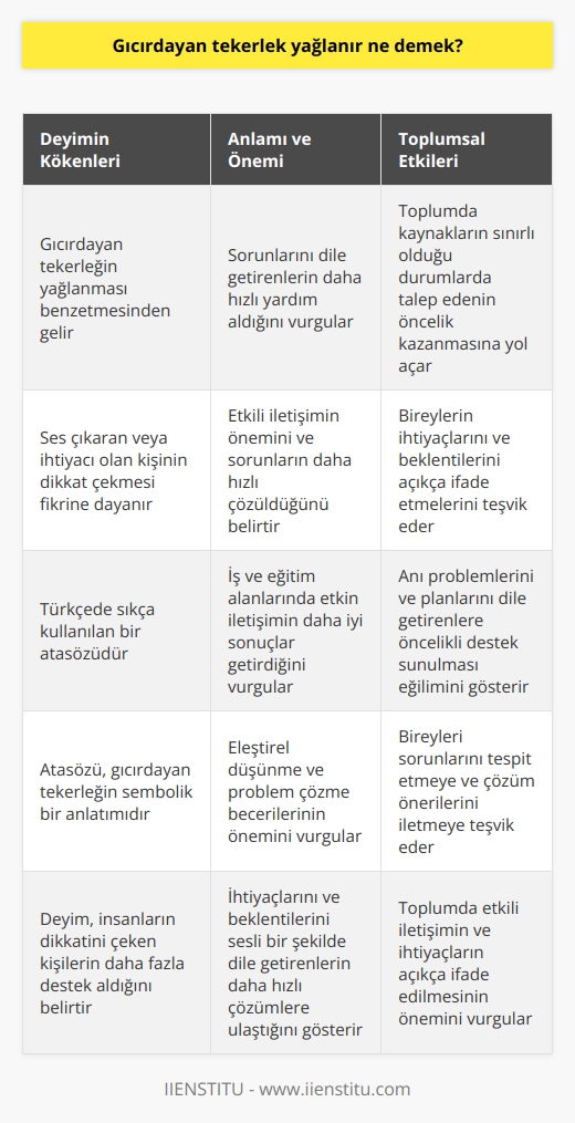 Gıcırdayan Tekerlek Yağlanır: Bir İnceleme  **Deyimin Kökenleri ve Anlamı**  Gıcırdayan tekerlek yağlanır, Türkçede sıkça kullanılan bir atasözüdür. Bu deyim, insanların dikkatini çeken ya da problemleri olduğunu ifade eden kişilerin genellikle daha fazla yardım ve destek aldıklarını belirtir. Atasözü, gıcırdayan tekerleğin yağlanması gibi, ses çıkardığında veya ihtiyacı olduğunda dikkat çeken kişinin sorunlarının daha hızlı çözüldüğünü vurgular.  **İletişimde Etkinlik**  Gıcırdayan tekerlek yağlanır atasözü, etkili   ne işaret eder. İnsanlar, ihtiyaçlarını ve beklentilerini açıkça ifade ettiklerinde, çevrelerindeki kişiler bu talepleri daha hızlı karşılamaya çalışır. Özellikle iş ve eğitim alanlarında, etkin iletişim sorunlarının daha hızlı çözülmesine ve daha iyi sonuçlar elde etmeye yardımcı olur.  **Toplum ve İlgi Dinamikleri**  Toplumda çeşitli ilgi ve ihtiyaçlar söz konusu olduğunda, gıcırdayan tekerlek yağlanır deyimi, sorununun sesli şekilde dile getiren bireylerin diğerlerine göre daha fazla dikkat çekebileceğini ifade eder. Bu durum, özellikle topluluk içerisinde kaynakların sınırlı olduğu durumlarda, talep eden kişinin öncelik kazanmasına yol açar.   **   ve Başarıya Ulaşma**  Gıcırdayan tekerlek yağlanır demek, eleştirel düşünme ve problemlerin üstesinden gelme becerilerinin önemini de vurgular. Bireyler, mevcut durumları üzerinde düşünerek, olası sorunlarını ve engellerini tespit ettiklerinde ve bu konularda çözüm önerilerini ilettiklerinde, başarıya ulaşma şansları daha yüksek olur. Anlık problemlerinin ve planlarının dile getiren kişilere, öncelikli olarak destek ve yardım sunulması eğilimi görülür.  Sonuç olarak, gıcırdayan tekerlek yağlanır deyimi, etkili iletişimin ve ihtiyaçların açıkça ifade edilmesinin önemine işaret eder. Bu atasözü, hem bireysel hem de toplumsal düzeyde, problemlerin üstesinden gelme ve başarıya ulaşma konularında rehberlik eder. İhtiyaçlarını ve beklentilerini sesli bir şekilde dile getiren kişilerin, diğerlerine göre daha fazla dikkat çektiği ve daha hızlı çözümlere ulaştığı görülür.