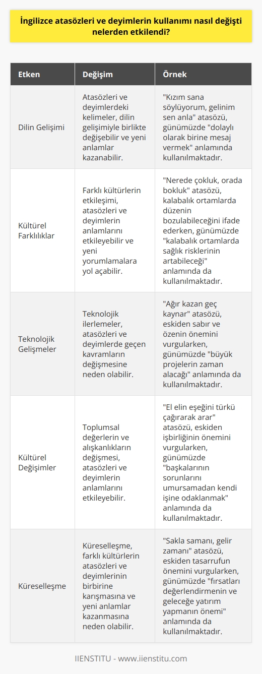 Atasözleri ve deyimler, zaman içerisinde değişim göstermiştir. Etkilenen şeyler arasında, dilin gelişimi, kültürel farklılıklar, teknolojik gelişmeler ve kültürel değişimler sayılabilir. Örneğin, atasözü ve deyimlerdeki sözcükler ve anlatımlar, ilerleyen teknolojinin neden olduğu kültürel gelişimlerden etkilenebilir. Ayrıca, kültürel alışkanlıkların ve tutumların değişmesi de atasözlerinin ve deyimlerin anlamlarının değişmesine neden olur.