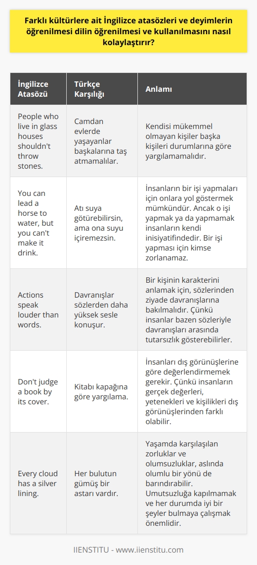 Farklı Kültürlere Ait İngilizce Atasözleri ve Deyimlerin Öğrenilmesi  İngilizce, globalleşen dünyada uluslararası iletişim ve kültürel paylaşımların en önemli aracıdır. Bu bağlamda, atasözleri ve deyimler dilin en temel yapıtaşlarından biri olmakla beraber, onların öğrenilmesi ve kullanılması dilin daha iyi öğrenilmesini sağlar. Farklı kültürlere ait atasözleri ve deyimlerin öğrenilmesi, özgün dille yapılan iletişimde karşı tarafı etkileyici ve güçlü bir ifadeyle hitap etmeyi mümkün kılar.  Kültürel Bağlamın Önemi  Atasözleri ve deyimler, her kültürün kendi deneyimleri ve değerleri doğrultusunda şekillenen özgün ifadeleridir. Bu nedenle, farklı kültürlere ait olan İngilizce atasözlerinin ve deyimlerin öğrenilmesi, o kültürün yaşam tarzı, inançları ve değerlerine dair anlayışı da geliştirir. Bu bağlamda, öğrenicinin veya konuşmacının daha duyarlı ve saygı gösterici bir dil kullanması, iletişimin niteliğini yükseltir.  İngilizce Atasözleri ve Deyimlerinin Kullanımı  İngilizce atasözleri ve deyimler, günlük iletişimde yer aldığı gibi, akademik ve edebi metinlerde de sıklıkla kullanılan bir özellik taşımaktadır. Bu yüzden, farklı kültürlere ait olan İngilizce atasözleri ve deyimleri öğrenmek, dil becerilerini geliştirmenin yanı sıra, farklı kültürler arası iletişimde başarıyı da artırır.  Örnek Atasözleri ve Türkçe Karşılıkları  İngilizce atasözü: People who live in glass houses shouldnt throw stones. Türkçe Karşılığı: Camdan evlerde yaşayanlar başkalarına taş atmamalılar. Anlamı: Kendisi mükemmel olmayan kişiler başka kişileri durumlarına göre yargılamamalıdır.  İngilizce atasözü: You can lead a horse to water, but you cant make it drink. Türkçe Karşılığı: Atı suya götürebilirsin, ama ona suyu içiremezsin. Anlamı: İnsanların bir işi yapmaları için onlara yol göstermek mümkündür. Ancak o işi yapmak ya da yapmamak insanların kendi inisiyatifindedir. Bir işi yapması için kimse zorlanamaz.  Sonuç  Dil öğreniminin temel hedeflerinden olan etkili iletişim ve farklı kültürlerle etkileşimi geliştirmek için İngilizce atasözleri ve deyimlerin öğrenilmesi büyük önem taşır. Kültürel bağlamı anlamak ve uygun ifadelerle zenginleşen dil kullanımı, dünya vatandaşı olmanın ve iz bırakan bir konuşmacı olmanın temelidir.
