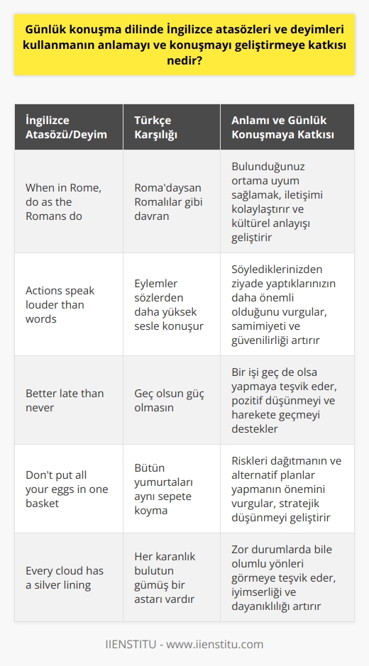 Günlük Konuşma Dilinde İngilizce Atasözleri ve Deyimleri Kullanımının Anlamayı ve Konuşmayı Geliştirme Katkısı  İngilizce, küresel ortak dil ve 1,8 milyar insan tarafından kullanılması sebebiyle dünyaanında önemli bir yere sahiptir. İngilizce öğrenmek için gerekli olan en önemli bileşenlerden biri atasözleri ve deyimlerdir. Bu nedenle bu yazıda, günlük konuşma dilinde İngilizce atasözleri ve deyimleri kullanmanın anlamayı ve konuşmayı geliştirmeye katkısına odaklanacağız.  Atasözleri ve Deyimlerin Kültürel Taşıyıcılığı  İngilizce atasözleri ve deyimler, dilin geçmişten gelen birikimini yansıtır ve belirli durumlar için kullanılabilen önemli yapı taşlarıdır. Aynı zamanda, bu sözler kültürel yapının bir parçası olarak kabul edilir ve dilin öğrenilmesini ve kullanılmasını da kolaylaştırır.  Dil Gelişimi İçin Günlük Kullanımın Önemi  Günlük konuşmada İngilizce atasözleri ve deyimleri kullanmanın, hem anlamayı hem de konuşmayı geliştirmede büyük bir katkısı bulunmaktadır. Bu sayede, kişi farklı durumlar karşısında daha rahat ifade edebilme becerisini kazanır ve böylece dili daha etkin şekilde kullanır.  Örnek İngilizce Atasözleri ve Deyimler  Aşağıda verilen örnekler ile hem İngilizce atasözlerinin Türkçe karşılıklarını ve anlamlarını hem de anlamayı ve konuşmayı geliştirmede nasıl bir katkı sağlayabilecekleri incelenebilir:  1. People who live in glass houses shouldnt throw stones Türkçe Karşılığı: Camdan evlerde yaşayanlar, başkalarına taş atmamalıdır. Anlamı: Kendisi mükemmel olmayan kişiler başka kişileri durumlarına göre yargılamamalıdır.  2. You can lead a horse to water, but you cant make it drink Türkçe Karşılığı: Atı suya götürebilirsin, ama ona suyu içiremezsin. Anlamı: İnsanların bir işi yapmaları için onlara yol göstermek mümkündür, ancak o işi yapmak ya da yapmamak, insanların kendi inisiyatifindedir. Bir işi yapması için kimse zorlanamaz.  Sonuç olarak, İngilizce atasözleri ve deyimleri günlük konuşma dilinde kullanıldığında, anlamayı ve konuşmayı geliştirmeye katkı sağlayan önemli özellikler taşır. Bu sayede dil öğrenimi, kültürel anlayış ve toplam dil becerisi gelişiminde önemli bir rol oynar.