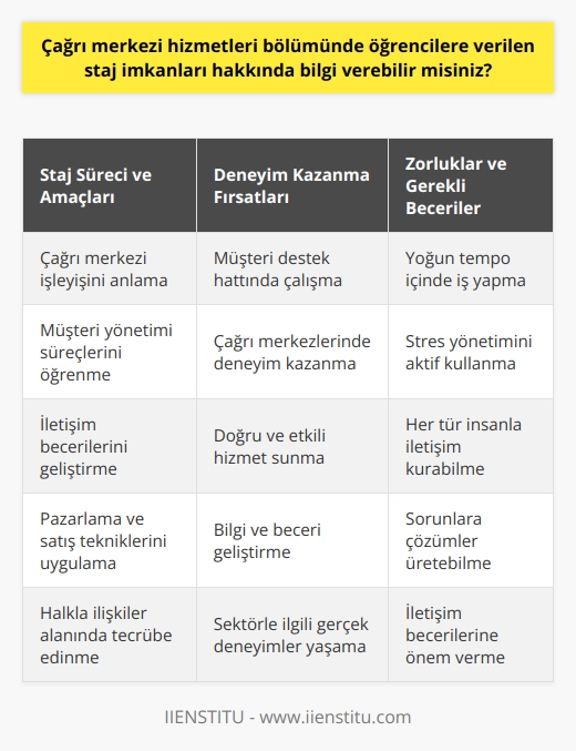 Çağrı Merkezi Hizmetleri Bölümü Staj İmkanları  Çağrı merkezi hizmetleri bölümü ön lisans programı, öğrencilere çağrı merkezi çalışanı olma yolunda önemli bilgi ve beceriler kazandırmaktadır. Bu sürecin bir parçası olarak, staj imkanları da sunulmakta ve öğrencilerin sektör içinde deneyim kazanmalarına olanak tanınmaktadır.  Staj Süreci ve Amaçları  Öğrenciler, staj sürecinde çağrı merkezi işleyişi, müşteri yönetimi ve iletişim süreçlerini anlama fırsatı bulurlar. Aynı zamanda, pazarlama, halkla ilişkiler ve satış teknikleri üzerine eğitimler aldıkları süre zarfında, bu alanlardaki bilgi ve becerilerini uygulamaya dökebilirler.  Deneyim Kazanma Fırsatları  Çağrı merkezi hizmetleri bölümündeki staj imkanları, öğrencilere sektörle ilgili gerçek deneyimler yaşatmaları açısından değerlidir. İşletmelerin müşteri destek hattı ve çağrı merkezlerinde yapılan stajlarla, öğrencilerin doğru ve etkili hizmeti nasıl sunacaklarına dair bilgi ve beceri geliştirmelerine katkı sağlanır.  Zorluklar ve Gerekli Beceriler  Çağrı merkezi hizmetleri stajı sırasında, öğrencilerin yoğun tempo içinde iş yapmayı öğrenmeleri ve stres yönetimini aktif kullanmaları beklenir. İletişim becerilerine önem veren, her tür insanla iletişim kurabilen ve sorunlarına çözümler üretebilecek öğrenciler, bu alanın başarılı çalışanları olma potansiyeline sahiptir.  Staj Sonrası İş İmkanları ve Lisans Programlarına Geçiş  Çağrı merkezi hizmetleri ön lisans programını ve ardından gerçekleştirilen stajları başarıyla tamamlayan öğrenciler, kamu ve özel sektörde müşteri temsilcisi veya çağrı merkezi çalışanı olarak iş bulabilirler. Ayrıca, mezuniyet sonrası DGS başarısıyla ilgili lisans programlarına geçme hakkını da kullanabileceklerdir.  Sonuç olarak, çağrı merkezi hizmetleri bölümündeki staj imkanları, öğrencilere sektörde önemli deneyimler kazandırarak mesleki gelişimleri için büyük fırsat sunmaktadır. Bu süreçte öğrencilerinin kabiliyetlerini geliştirebilmesi için staj imkanları sağlamak ve bu imkanlarını değerlendirmelerine rehberlik etmek, bölümün temel hedefleri arasında yer almaktadır.