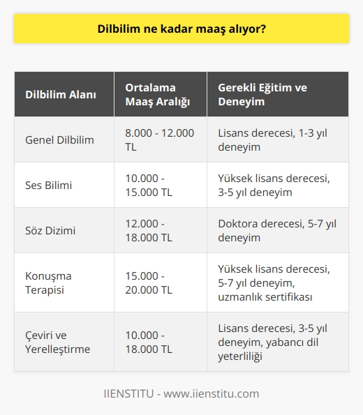 Dilbilimci Maaşı: Detaylı Analiz  Farklı dil bilim kavramlarına ve dilbilim tarihinin evrimine hızlıca bir genel bakış attıktan sonra, belki de en merak edilebilir noktaya, yani dilbilimci maaşlarına gelebiliriz. Dilbilim bölümünün ne kadar kazandığı deyimi genel olarak hedeflenen iş pozisyonuna ve işe alınan dilbilimcinin tecrübesine bağlı olarak geniş bir yelpazede değişebilir. Ancak, genel bir perspektif olarak, bir dilbilimcinin maaşı genellikle ülkemiz standartlarına göre ortalama ve üzeri bir düzeydedir.  Buna ek olarak, dilbilimcilerin maaşları genellikle dilbilimcilerin çeşitli dalda uzmanlaştığı durumda veya dilbilimcinin genel dilbilimine ek olarak ses bilimi ya da söz dizimi gibi spesifik bir bilim dalında derinlemesine bir bilgiye sahip olduğu durumlarda daha yüksek olabilir.  Sonuç olarak, dilbilim bölümüyle ilgilenen bir kişi, ilgi duyduğu dilbilim dalına ve tecrübe seviyesine bağlı olarak genellikle farklı bir maaş seviyesi beklenebilir. Özellikle de konuşma terapisi, konuşma bozukluğu ve çeviri gibi alanlarda çalışmakta olan dilbilimciler, bu alandaki uzmanlaşmaları ve deneyimleri de göz önünde bulundurulduğunda genellikle daha yüksek bir maaş almaktadırlar.