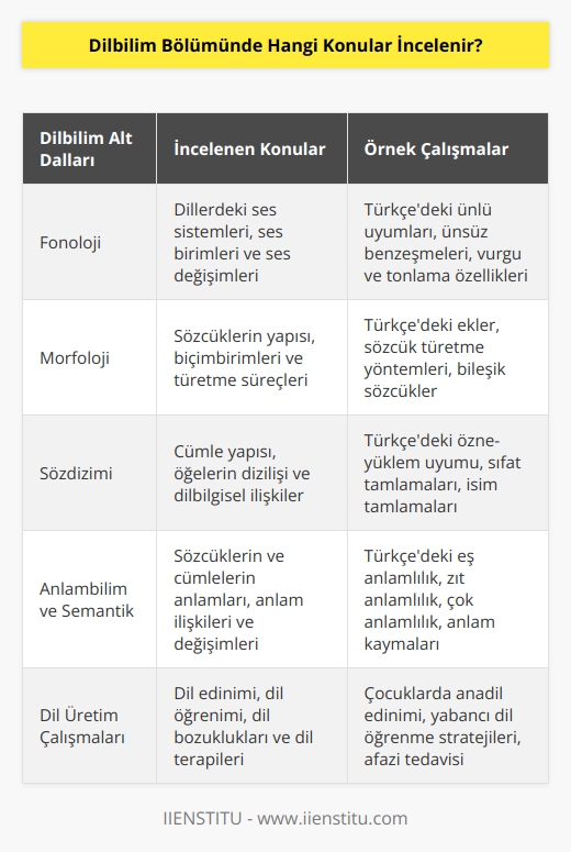 Dilbilim Bölümünde   , fonoloji, morfoloji, sözdizimi, söylem bilimi, anlambilim, semantik,   , dilbilgisi, dil çalışmaları ve dil üretim çalışmaları gibi konular incelenir.