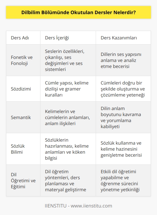 Dilbilim Bölümünde okutulan derslerin başlıcaları şunlardır:   -Fonetik ve Fonoloji  -Sözdizimi  -Semantik  -Sözlük Bilimi  -Kültürlerarası Dilbilgisi  -Uluslararası Dilbilgisi  -Dilbilgisi  -Dil   Yazma  -Dilbilimsel Çözümleme  -Dillerin Kültürler Arası İlişkileri  -Dil Çevirisi  -Dil Öğretimi ve Eğitimi  -Dilin Psycholinguistics  -Konuşma Bozuklukları  -Dilin Sosyal Boyutu  -Uluslararası Dilbilgisi  -Komparatif Dilbilim  -Uluslararası Sözcükler ve İfadeler