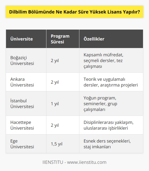 Dilbilim Bölümünde Yüksek Lisans programı çoğu üniversitede 2 yıl sürmektedir. Bazı üniversiteler 1 yıl süren Yüksek Lisans programları sunmaktadır.