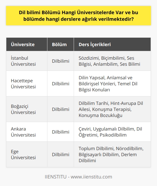 Dil Bilimi Bölümü ve Ders İçerikleri  Dil bilimi bölümü, dilin sözdizimi, ses bilimi, biçim bilimi, ses bilgisi ve edim bilimini inceleyen bir bilim dalıdır ve genel dilbilimi ile yakından ilişkilidir. Peki, hangi üniversitelerde dil bilimi bölümü bulunmakta ve bu bölümde hangi derslere ağırlık verilmektedir?  Üniversiteler ve Bölüm Tercihi  Türkiyede dil bilimi bölümü, başta İstanbul Üniversitesi, Hacettepe Üniversitesi, Boğaziçi Üniversitesi olmak üzere pek çok üniversitede bulunmaktadır. Öğrencilerin bölüm tercihlerinde kendilerini şartlaması ve gerçekten istedikleri alanlarda en iyisi olmayı hedeflemeleri önemlidir.  Ders İçerikleri  Dil bilimi bölümünde verilen dersler, dilin yapısal, anlamsal ve bildirişsel yönlerini incelemeye yöneliktir. Bu bağlamda, söz dizimi, biçim bilimi ve ses bilgisi gibi temel dil bilgisi konularına ağırlık verilmektedir. Ayrıca anlam bilimi ve ses bilimi de önemli ders içerikleri arasında sayılabilir.  Uygulama Alanları  Dilbilimi, farklı alanlarda uygulanabilir. Özellikle konuşma terapisi, konuşma bozukluğu ve çeviri gibi alanlarda dil bilimi bölümü mezunlarına önemli iş kapıları açılmaktadır. Bu nedenle, bölüm tercihi sürecinde öğrencilerin gelecekteki iş olanaklarını değerlendirmeleri ve bu doğrultuda karar vermeleri önem arz etmektedir.  Dil Bilimi ve Tarih  Dil bilimi tarihsel olarak önemli olaylara imza atmıştır. Özellikle ülkelerin hangi dil ailesinden olduğunun tespiti, dil bilimi sayesinde gerçekleşmiştir. 19. yüzyılda ise dilbilim terimi hayatımıza kazandırılmış ve Hint-Avrupa dil ailesi tespit edilmiştir.  Sonuç olarak, dil bilimi bölümü, dilin çeşitli yapısal, anlamsal ve bildirişsel yönlerini inceleyen bilim dalıdır ve Türkiyede birçok üniversitede bulunmaktadır. Öğrencilerin bölüm tercihinde kendilerini iyi tanıması ve gerçekten hedefledikleri alanları seçmeleri, hem başarıları hem de gelecekteki iş olanakları açısından büyük önem taşımaktadır.