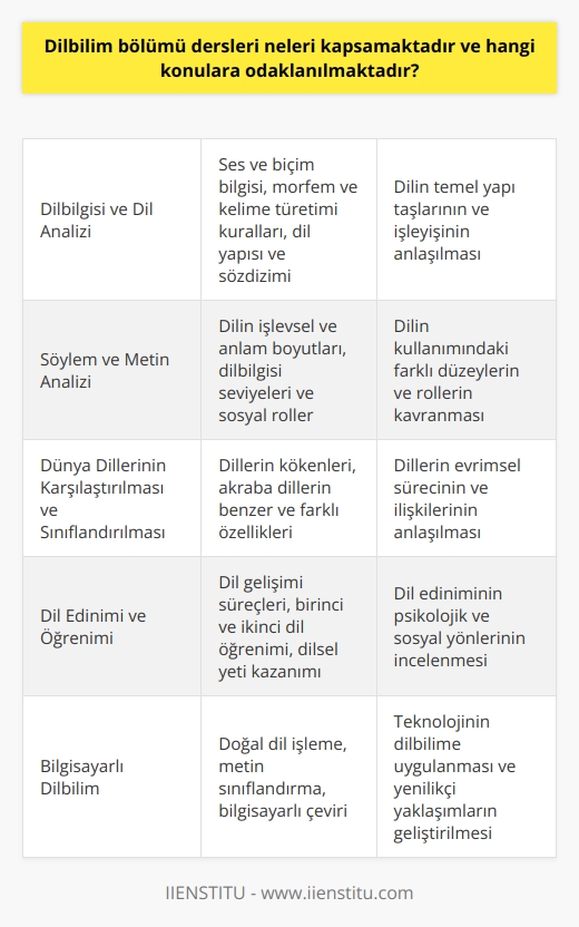Dilbilim Bölümü Derlerinin Kapsamı  Dilbilim, doğal dil fenomenleri inceleyen ve bilim alanında özel bir yere sahip olan bir sosyal bilim dalıdır. Bu alandaki dersler dilin temel yapı taşlarını ve öğelerini kapsar.  Dilbilgisi ve Dil Analizi  Dilbilim dersleri, öğrencilere dildeki ses, şekil ve anlam bilgisini geliştirmeyi amaçlar. Ses ve biçim bilgisi üzerine dersler verilirken, öğrencilere morfem ve kelime türetiminin kuralları da öğretilir. Farklı dillerde kullanılan dil yapısı ve sözdiziminin nasıl çalıştığı detaylı olarak incelenir.  Söylem ve Metin Analizi  Dilbilim bölümünde, öğrencilere söylem ve metin analizi dersleri aracılığıyla dilin işlevsel ve anlam boyutlarını    kazandırılır. Böylece, dil kullanımındaki farklı dilbilgisi seviyelerini ve sosyal rollerini iyice kavrarlar.  Dünya Dillerinin Karşılaştırılması ve Sınıflandırması  Dilbilim programlarında, öğrencilere dünya dillerinin karşılaştırılması ve sınıflandırılmasıyla ilgili olarak birçok ders verilir. Bu dersler, dillerin kökenlerini ve aynı kökene sahip dillerin benzer ve farklı özelliklerini tanımak için önemlidir.  Dil Edinimi ve Öğrenimi  Dilbilim bölümlerinde dil edinimi ve öğrenimi üzerine dersler yer almaktadır. Bu dersler, dil gelişimi süreçlerini, ilk ve ikinci dil olarak dil öğreniminin özelliklerini kapsar. Aynı zamanda dilsel yetinin kazanılmasıyla ilgili teoriler ve stratejiler de incelenir.  Bilgisayarlı Dilbilim  Dilbilim bölümündeki bir diğer önemli ders alanı, bilgisayarlı dilbilimdir. Burada dil işlemenin ve doğal dil anlamanın bilgisayar ortamında ele alındığı dersler yer alır. Ayrıca metin sınıflandırma ve çeviri gibi teknolojik yeniliklerin dilbilime uygulanması konuları da işlenir.  Sonuç olarak, dilbilim bölümündeki dersler, dilin temel yapı taşlarından daha ileri düzey konularına kadar geniş bir başlık yelpazesi içerir. Öğrenciler, bu bilgi birikimi sayesinde dillerin doğasını ve işleyişini kavramaya başlar ve gelecekte dilbilimci olarak kariyer yapma imkanlarına sahip olur.