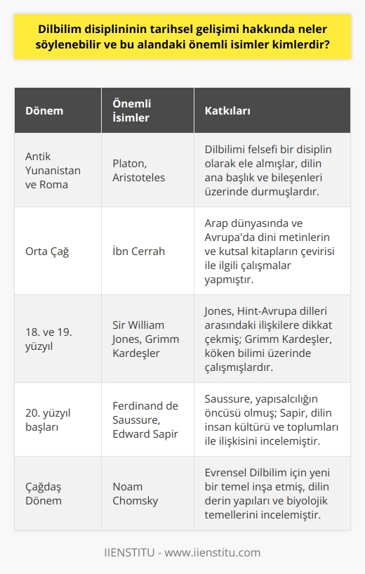 Dilbilim Disiplininin Tarihsel Gelişimi  Dilbilim, insan dilinin incelenmesi ve anlaşılması amacıyla ortaya çıkan bir disiplindir. Tarihsel olarak, dilbilim Antik Yunanistan ve Romalılara kadar uzanmaktadır. Bu dönemde, Dilbilim öğretmenlerin ve filozofların konuşma ve yazılı ifade sanatlarını geliştirmek amacıyla üzerinde çalıştıkları bir alan olarak görülmüştür. Özellikle Platon ve Aristoteles gibi düşünürler, dilin ana başlık ve bileşenleri üzerinde durarak dilbilimi felsefi bir disiplin olarak ele almışlardır.  Orta Çağda Dilbilim  Orta Çağ boyunca, Arap dünyasında ve Avrupada dilbilim alanında yapılan çalışmalar dini metinlerin ve kutsal kitapların çevirisi ile ilgilidir. Bu dönemin en önemli isimlerinden biri İbn Cerrahtır. Aynı zamanda, Hint geleneği ve Pāṇininin dilbilgisi üretimi üzerine yapılan Çin dilbilim çalışmaları da diğer önemli çalışmalar olarak gösterilebilir.  Dilbilimin Yeniden Keşfi  18. ve 19. yüzyıllarda dilbilim, yeni yaklaşımlar ve yöntemlerle gelişti. Bu dönemin önemli isimlerinden biri Sir William Jonestur. Jones, Hint-Avrupa dilleri arasındaki ilişkilere dikkat çekerek dilin evrimi ve tarihsel kökeni üzerine düşünmeye başlamıştır. Ayrıca Grimm Kardeşler, dillerin tarihsel gelişimini analiz etmek için kullanılan köken bilimi üzerinde çalışmalarda bulunmuşlardır.  Yapısalcılık ve Modern Dilbilim  20. yüzyıl başlarında dilbilimin yapısalcı yaklaşımı ortaya çıktı. Yapısalcılığın öncülerinden Ferdinand de Saussure, dilin yapılarını ve sistemlerini inceleyerek dillerin oluşması ve işleyişi üzerine yeni bir yaklaşım geliştirdi. Ayrıca, Amerikalı    ve dilbilimci Edward Sapir de dilin insan kültürü ve toplumları ile ilişkisini inceledi.  Dilbilimde Çağdaş Öncüler  Dilbilim alanında en önemli isimlerden biri Noam Chomskydir. Chomsky, Evrensel Dilbilim için yeni bir temel inşa ederek dilin derin yapıları ve biyolojik temellerini inceledi. Ayrıca, Chomskynin dil edinimi ve bilgi-tecrübe arasındaki ilişki üzerine çalışmaları, dilbilim ve bilişsel bilimlerin gelişimine büyük katkıda bulunmuştur.  Sonuç olarak, dilbilim alanındaki tarihsel gelişiminin Antik Yunanistan ve Romalılardan başlayarak günümüze kadar uzandığı görülebilir. Bu süreç boyunca Platon, Aristoteles, İbn Cerrah, Sir William Jones, Grimm Kardeşler, Ferdinand de Saussure, Edward Sapir ve Noam Chomsky gibi önemli isimler dilbilimin gelişimine katkıda bulunmuşlardır.