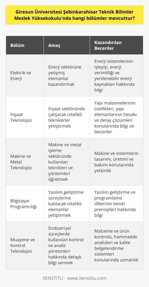 Bölümlerin Tanıtılması  Giresun Üniversitesi Şebinkarahisar Teknik Bilimler Meslek Yüksekokulu, öğrencilere farklı alanlarda eğitim imkanları sunan bir yüksekokuldur. Bu yüksekokulda yer alan bölümler; Elektrik ve Enerji, İnşaat Teknolojisi, Makine ve Metal Teknolojisi,    ve Muayene ve Kontrol Teknolojisi olarak sıralanabilir.   Elektrik ve Enerji  Elektrik ve Enerji bölümü, enerji sektörüne yetişmiş elemanlar kazandırmayı amaçlar. Bu bölümde öğrencilere, enerji sistemlerinin işleyişini ve    ile ilgili bilgileri öğretir. Ayrıca, enerji verimliliği ve yenilenebilir enerji kaynakları gibi konularda eğitim verir.   İnşaat Teknolojisi  Bu bölüm, inşaat sektöründe çalışacak nitelikli teknikerler yetiştirmeyi amaçlar. İnşaat Teknolojisi alanında öğrencilere, yapı malzemelerinin özelliklerini, yapı elemanlarının hesabını ve detay çözümlerini öğreterek, inşaat projelerine katkıda bulunabilecek bilgi ve beceriler kazandırır.  Makine ve Metal Teknolojisi  Makine ve Metal Teknolojisi bölümünde, öğrencilere makine ve metal işleme sektöründe kullanılan teknikleri ve yöntemleri öğretilir. Ayrıca, bu alandaki teknolojik gelişmeleri takip eden ve yeniliklere uyum sağlayabilecek, makine ve sistemlerin tasarımı, üretimi ve bakımı konularında yetkinlik kazandırılır.      bölümünde, öğrencilere yazılım geliştirme ve programlama dillerinin temel prensipleri öğretilir. Bu bölüm, çeşitli sektörlerde faaliyet gösteren işletmelerde yazılım geliştirme süreçlerine katılacak nitelikli elemanlar yetiştirmeyi hedefler.   Muayene ve Kontrol Teknolojisi  Muayene ve Kontrol Teknolojisi bölümünde, öğrencilere endüstriyel süreçlerde kullanılan, malzeme ve ürün kontrolü, hammadde analizleri, ve kalite belgelendirme sistemleri gibi konularında detaylı bilgi verir. Bu bölümden mezun olan öğrenciler, endüstride kalite kontrol ve    alanlarında çalışabilirler.   Kısacası, Giresun Üniversitesi Şebinkarahisar Teknik Bilimler Meslek Yüksekokulunda yer alan bölümler, öğrencilere, enerji, inşaat, makine, bilgisayar ve muayene ve kontrol gibi farklı alanlarda eğitim ve kariyer imkanları sunmaktadır.