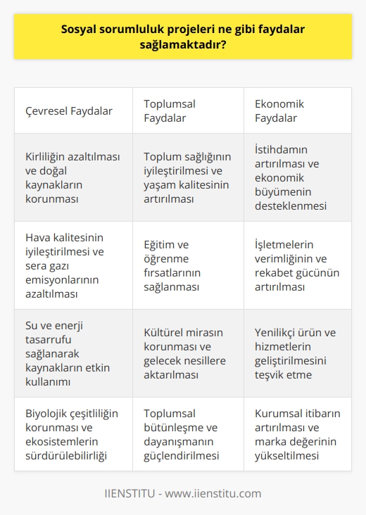 Sosyal sorumluluk projeleri insanlara çevresel, toplumsal ve ekonomik faydalar sağlamaktadır. Çevresel faydalar arasında kirliliğin azaltılması, hava kalitesinin iyileştirilmesi, su tasarrufu ve enerji tasarrufu gibi faydalar sayılabilir. Toplumsal faydalar arasında ise toplumun sağlığının iyileştirilmesi, kültürel mirasın korunması ve ekonomik gelişmeyi destekleyen sosyal yardımlar sayılabilir. Ekonomik faydalar arasında ise   ın artırılması, işletmelerin verimliliğinin artması ve istihdamın arttırılması gibi faydalar sayılabilir.