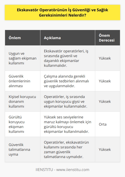 1. Ekskavatör Operatörünün İş Güvenliği ve Sağlık Gereksinimleri arasında;  - Ekskavatör işleri yaparken sağlam ve uygun cihazlar kullanılmalıdır.  - Ekskavatör işleri sırasında güvenlik önlemleri alınmalıdır.  - Ekskavatör işleri sırasında koruyucu giysi ve ekipmanlar kullanılmalıdır.  - Ekskavatörlerin kullanımı sırasında koruyucu teçhizatların kullanılmasına dikkat edilmelidir.  - Ekskavatör operatörleri yüksek seslerin zararını önlemek için gürültü koruyucu ekipmanları kullanmalıdır.  - Ekskavatör operatörleri her zaman çalışma alanlarının güvenliği için çalışmalıdır.  - Ekskavatör operatörleri ekskavatörün kullanımı sırasında başkalarına zarar vermemek için dikkatli olmalıdır.  - Ekskavatör operatörleri ekskavatörün kullanımı sırasında uygun hareketleri yapmalıdır.  - Ekskavatör operatörleri ekskavatörün kullanımı sırasında her zaman emniyet kemeri takmalıdır.  - Ekskavatör operatörleri ekskavatörün kullanımı sırasında her zaman güvenlik talimatlarına uymalıdır.