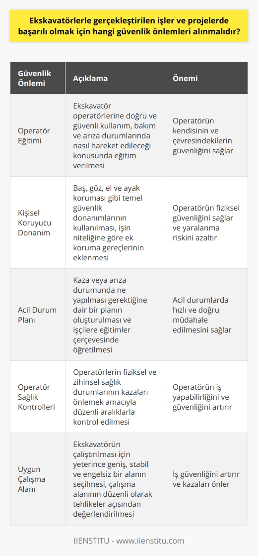 Ekskavatörlerle gerçekleştirilen işler ve projeler oldukça geniş bir alana yayılmaktadır. Bununla birlikte, acı bir gerçek vardır ki, bu tür faaliyetler zaman zaman ciddi kazalara ve yaralanmalara da neden olabilmektedir. İşte bu nedenle, çalışma alanı ne olursa olsun, ekskavatör kullanımında çeşitli güvenlik önlemlerinin alınması hayati öneme sahiptir.  Öncelikle, ekskavatör operatörlerine gerekli eğitimin verilmiş olması şarttır. Eğitimli bir operatör, aracın doğru ve güvenli bir şekilde nasıl kullanılacağını bilir. Bu eğitim ayrıca, aracın bakımına ve arıza durumlarında nasıl hareket edileceğine de dair bilgiler içermelidir. Ekskavatör kullanımında tehlikelerin farkında olan ve bu tehlikeleri azaltmada eğitimli olan bir operatör, hem kendisinin hem de çevresindekilerin güvenliğini sağlar.  İkinci önemli konu, ekskavatör operatörlerinin kişisel koruyucu donanım kullanmasıdır. Bu, baş, göz, el ve ayak koruması gibi temel güvenlik donanımlarını içermelidir. Bunlara ek olarak, işin niteliğine bağlı olarak söz konusu donanımların üzerine daha spesifik koruma gereçleri de eklenebilir.  Herhangi bir kazanın ya da arıza durumunun oluştuğunda ne yapılması gerektiğine dair bir planın oluşturulmalı ve bu plan işçilere eğitimler çerçevesinde öğretilmelidir. Bunun yanında, operatörlerin fiziksel ve zihinsel sağlık durumlarının kazaları önlemek amacıyla düzenli aralıklarla kontrol edilmesi önemlidir.  Son olarak, ekskavatörün çalıştırılması için uygun bir alanın seçilmiş olması gerekmektedir. Bu alan, yeterince geniş ve stabil olmalı, üstünde yürüyüş ya da karışıklığa yol açacak herhangi bir cismin bulunmaması gerekir. Ekskavatörün çalışma alanının da düzenli olarak tehlikeler açısından değerlendirilmesi önemlidir.   Ekskavatör kullanımı ile ilgili projeler ve işlerde başarılı olabilmek için alınacak güvenlik önlemleri bu şekildedir. Unutulmamalıdır ki, güvenlik her zaman her sektörde olduğu gibi inşaat sektöründe de birinci önceliktir.