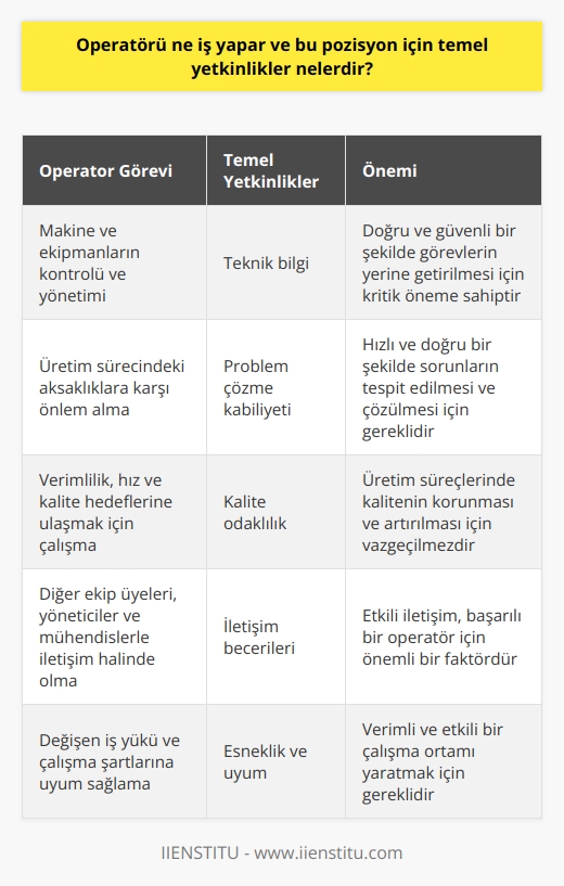 Operatör Görev ve Sorumlulukları  Operatör, temel olarak özellikle üretim süreçlerinde makine ve ekipmanların kontrolünü ve yönetimini sağlayan, yaşanan aksaklıklara karşı önlem alarak üretim sürecinin kesintisiz devam etmesini sağlayan bir pozisyondur. Operatörün görev ve sorumlulukları arasında, makine ayarlarını düzenli olarak kontrol etmek, gerekli bakım ve onarım işlemlerini gerçekleştirmek, üretim sürecine ilişkin verimlilik, hız ve kalite beklentilerini takip ederek bu hedeflere ulaşmak için çalışmak bulunmaktadır.  Temel Yetkinlikler  İletişim becerileri: Operatör, üretim sürecinde kendisiyle birlikte çalışan diğer ekip üyeleri, yöneticiler ve mühendislerle düzenli olarak iletişim halinde olması gereken bir pozisyondur. Bu nedenle, etkili iletişim becerilerine sahip olmak, başarılı bir operatör için önemli bir yetkinliktir.  Problem çözme kabiliyeti: Üretim sürecinde yaşanabilecek aksaklıkların veya makine ve ekipman arızalarının hızlı ve doğru bir şekilde tespiti ve çözüme ulaştırılması, operatörün problem çözme kabiliyetine bağlıdır. Bu nedenle, analiz ve sentez yapabilen, detaylara önem veren gözlemci bir kişiliğe sahip olmak gerekmektedir.  Teknik bilgi: Operatörün, müdahale ettiği makine ve ekipmanların teknik özellikleri, çalışma prensipleri ve günlük kontrol ve bakım süreçleri hakkında bilgi sahibi olması beklenir. Bu bilgi temel seviyede olsa bile, operatörün doğru ve güvenli bir şekilde görevlerini yerine getirebilmesi için oldukça önemlidir.  Kalite odaklılık: Üretim süreçlerinde kalitenin korunması ve artırılması, operatörün üstlendiği önemli bir misyondur. Bu nedenle, kalite yönetim sistemleri ve süreçlerine hakim olması, sürekli gelişim ve iyileştirme yaklaşımı benimsemesi beklenir.  Esneklik ve uyum: Üretim süreçlerinde değişen iş yükü, vardiya düzeni veya makine ve ekipmana bağlı farklı çalışma şartlarında, operatörün esnek ve uyumlu davranarak görevlerini yerine getirmesi gerekmektedir. Bu sayede, operatör daha verimli ve etkili bir çalışma ortamı yaratmaktadır.  Sonuç olarak, operatörler üretim süreçlerinin kesintisiz ve verimli şekilde devam etmesini sağlayan kilit rollerden biridir. Bu nedenle, iletişim becerileri, problem çözme kabiliyeti, teknik bilgi, kalite odaklılık ve esneklik gibi temel yetkinliklere sahip olmaları gerekmektedir.