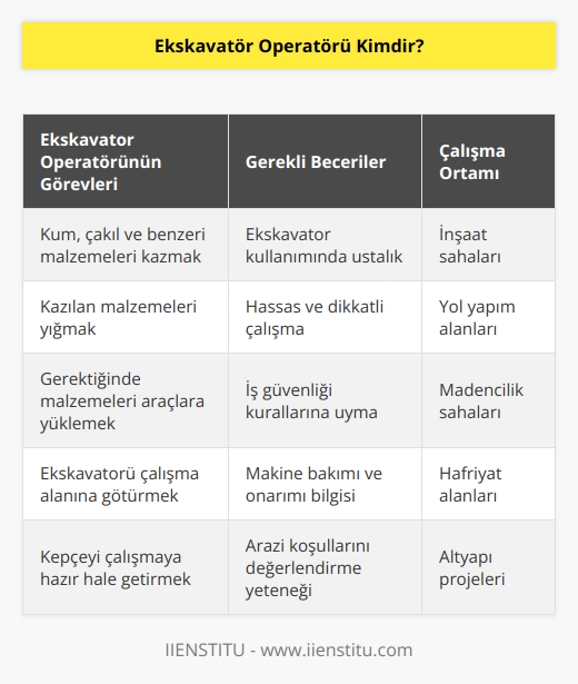 Ekskavatör operatörü kum, çakıl ve buna benzer tüm malzemelerin kazılmasından yığılmasına ve gerekli görüldüğünde araçlara yüklenmesi kadar olan tüm işlemleri yürüten kişidir. Bu kişiler aracı çalışma alanına götürür ve kepçeyi çalışacak hale getirir.