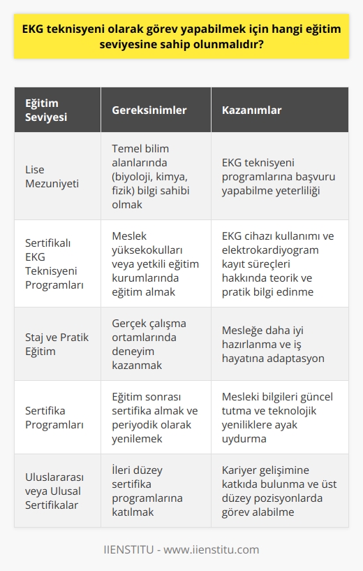 EKG Teknisyeni Eğitim Seviyesi Gereksinimleri  Elektrokardiyografi (EKG) teknisyeni olarak görev yapmak isteyenlerin, belirli bir eğitim seviyesine sahip olmaları gerekmektedir. Bu eğitim seviyesi, hem teorik bilgiye hem de pratik becerilere sahip olmayı içerir. EKG teknisyenlerinin başarılı bir şekilde görev yapabilmesi için, kalp damar hastalıklarında kullanılan EKG cihazının kullanımı ve elektrokardiyogram kayıt süreçlerine hakim olmaları gerekmektedir. Buna ek olarak, sağlık sektörüne özgü bilgi ve becerilere de ihtiyaç duyulmaktadır.  Eğitim süreci, öncelikle sertifikalı EKG teknisyeni programlarında başlar. Bu programlar, genellikle meslek yüksekokulları ve sertifika vermeye yetkili eğitim kurumları tarafından düzenlenir. Bu programlar, EKG teknisyenlerini görevlerine hazırlayacak temel bilgiler ve becerileri öğretirken, aynı zamanda öğrencilere staj ve pratik eğitim imkanları sunar. Bu sayede, öğrenciler gerçek çalışma ortamlarında deneyim kazanarak mesleğe daha iyi hazırlanmış olurlar.  Programlara kabul edilmek için genellikle lise diplomasına sahip olmak gerekmektedir. Bu sayede, EKG teknisyeni olmak isteyen bireyler, mezun olduktan sonra bu eğitim sürecine başlayarak sağlık sektöründe kariyer yapmaya yönelebilirler. Lise mezunu olmanın yanı sıra, adayların biyoloji, kimya ve fizik gibi temel bilim alanlarında bilgi sahibi olmaları da önemlidir.  EKG teknisyenlerinin, eğitimlerini tamamladıktan sonra sertifika almaları ve sertifikalarını periyodik olarak yenilemeleri gerekmektedir. Bu sayede, teknisyenler mesleki bilgilerini güncel tutarak, sağlık sektöründeki teknolojik yeniliklere ve uygulamalara ayak uydurabilirler. Ayrıca, uluslararası veya ulusal düzeyde düzenlenen sertifika programları, EKG teknisyenlerinin kariyer gelişimine katkıda bulunarak daha üst düzey pozisyonlarda görev alabilecek becerilere sahip olmalarını sağlar.  Sonuç olarak, EKG teknisyeni olarak görev yapabilmek için belirli bir eğitim seviyesine sahip olmak ve bu eğitimi sürekli güncel tutarak geliştirmek önemlidir. Bu sayede, teknisyenler hastanelerde ve diğer sağlık kuruluşlarında başarılı bir şekilde görev yapabilir ve hasta bakım süreçlerine değer katabilirler.