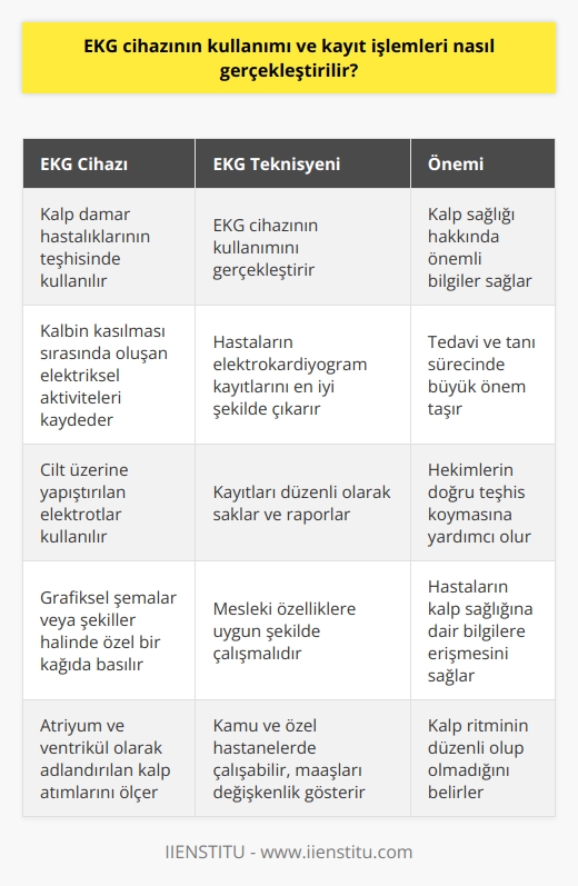 EKG Cihazlarının Kullanımı ve Kayıt İşlemleri  EKG İşlemleri ve Elektriksel Aktivite  EKG cihazı, kalp damar hastalıkları için kullanılan ve kalbin kasılması durumunda ortaya çıkan elektriksel aktivitelerin grafiksel yöntemlerle kaydedilmesini sağlayan bir cihazdır. Sağlık çalışanları tarafından bilinen bu aktivite, atriyum ve ventrikül olarak adlandırılan kalp atımlarının kasılması ve gevşemesi sırasında meydana gelir ve kalp ritmi hakkında önemli bilgiler verir.  Elektrokardiyografi ve Elektrotların Kullanımı  Elektriksel aktivitenin ölçülmesinde elektrokardiyografi, yani EKG cihazı kullanılır. Cilt üzerine doğrudan yapıştırılan elektrotlar, bacak, kol ve göğüs bölgelerinde bulunan kalbin elektriksel faaliyetini ölçmeye yardımcı olur. Cihazın bağlı olduğu elektrotlar, bu faaliyeti grafiksel şemalar veya şekiller halinde özel bir kağıda basar.  EKG Teknisyenlerinin Görev ve Sorumlulukları  EKG teknisyeni, hekimlerin veya görev yaptıkları kurumun istemleri doğrultusunda EKG cihazının kullanımını gerçekleştirir ve hastaların elektrokardiyogram kayıtlarını en iyi şekilde çıkararak bunları kayıt altına alır. Görev ve sorumlulukları oldukça fazladır, çünkü insan sağlığını doğrudan ilgilendiren bir mesleği icra ederler. Özelliklerine uygun şekilde çalışmalıdırlar ve verilen özveriyi yerine getirmelidirler.  Maaş Alımları ve Değişkenlikler  EKG teknisyenlerinin maaş alımları, kamu ve özel hastaneler olmak üzere iki kısımda değerlendirilir. Kamu hastanelerinde maaşlar özel hastanelere kıyasla daha yüksektir. Fakat maaş değişkenlikleri, mesleki tecrübe yılı, hastanenin bulunduğu bölge, nöbet tutulan süre ve alınan ek eğitimlere göre değişiklik gösterebilir.  Sonuç olarak, EKG cihazlarının kullanımı ve kayıt işlemleri, EKG teknisyenleri tarafından gerçekleştirilen önemli bir süreçtir. Bu süreç, hastaların kalp sağlığına dair bilgilere erişebilmelerini sağlayarak, tedavi ve tanı sürecinde büyük önem taşır.
