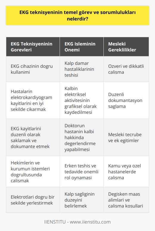 EKG Teknisyeninin Temel Görev ve Sorumlulukları  EKG İşlemi ve Önemi EKG teknisyeninin temel görev ve sorumluluklarını anlayabilmek için öncelikle EKG işleminin ne olduğu ve önemi üzerinde durmak gerekir. EKG, kalp damar hastalıklarının teşhisinde kullanılan elektriksel aktivitelerin grafiksel yöntemlerle kaydedilmesini sağlayan cihazdır.   Elektrokardiyografi Kullanımı Elektrokardiyografi (EKG) cihazının kullanımı sırasında, sağlık çalışanları bacak, kol ve göğüs bölgelerine elektrotlar yerleştirerek kalbin elektriksel faaliyet ölçümlerini gerçekleştirir. Bu ölçümler, doktorun hastanın kalbi ile ilgili değerlendirmeler yapabilmesi için önemlidir.  EKG Teknisyeninin Sorumlulukları EKG teknisyeni, hekimlerin ya da görev yapılan kurumun istemleri doğrultusunda, EKG cihazının kullanımını gerçekleştiren ve hastaların elektrokardiyogram kayıtlarını en iyi şekilde çıkaran sağlık personelidir. Aynı zamanda bu kayıtları düzenli olarak saklamak ve dokümantasyonunu sağlamak da teknisyenin sorumlulukları arasındadır.  Özverili Çalışma EKG teknisyenleri insan sağlığı ile ilgili bir meslek icra ettiklerinden dolayı, işlerinin verdiği özveriyi yerine getirmelidirler. Bu noktada teknisyenin görev ve sorumlulukları oldukça önemlidir.  Maaş Alımları ve Değişkenler EKG teknisyenlerinin maaş alımları, kamu ve özel hastanelerde farklılık gösterir. Genellikle kamu hastanelerinde özel hastanelere göre daha yüksek maaşlar söz konusu olabilir. Maaş miktarları, mesleki tecrübe yılı, hastanenin bulunduğu coğrafi bölge, nöbet süreleri ve ek alınan eğitimler gibi faktörlerle değişkenlik gösterebilir.  Sonuç olarak, EKG teknisyeninin temel görev ve sorumlulukları, EKG cihazının doğru kullanımı, hastaların elektrokardiyogram kayıtlarının en iyi şekilde çıkarılması ve bu dökümleri düzenli bir şekilde saklamaktır. Bu meslek icra edilirken özveri ve dikkatle çalışılması gerekmektedir.