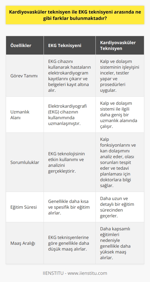 Kardiyovasküler Teknisyen ve EKG Teknisyeni Arasındaki Farklar  Kardiyovasküler teknisyenler ve EKG teknisyenleri, sağlık sektöründe kritik roller üstlenmekte olup, kalp ve dolaşım sistemi ile ilgili deneyim ve bilgi sahibidirler. Ancak, bu iki meslek arasında önemli farklar vardır.  EKG Teknisyeni Nedir?  EKG teknisyeni, elektrokardiyografi (EKG) cihazının kullanımını gerçekleştiren, hastaların elektrokardiyogram kayıtlarını çıkaran ve bu dökümleri kayıt altına alan sağlık personelidir. EKG, kalbin elektriksel aktivitelerini grafiksel yöntemlerle kayıt altına alan bir cihazdır. EKG teknisyenlerinin görev ve sorumlulukları, bu teknolojinin etkin kullanımını ve analizini içerir.  Kardiyovasküler Teknisyenin Rolleri  Kardiyovasküler teknisyenler ise, kalbin ve dolaşım sisteminin işleyişini inceleyen daha geniş bir uzmanlık alanında çalışırlar. Bu teknisyenler, EKG teknisyenlerine göre daha çeşitli deneyim ve bilgiye sahip olup, kalp ve dolaşım sistemi ile ilgili testler ve prosedürlerde uzmanlaşmışlardır. Kardiyovasküler teknisyenlerin görevleri, kalp fonksiyonlarını ve kan dolaşımını analiz etmek, olası sorunları tespit etmek ve tedavi planlaması için doktorlara bilgi sağlamaktır.  Görev ve Sorumluluklardaki Farklılıklar  EKG teknisyenleri, yalnızca elektrokardiyografi cihazının kullanımında uzmanlaşmışken, kardiyovasküler teknisyenler, genel kalp ve dolaşım sağlığıyla ilgili daha kapsamlı bilgi ve deneyime sahiptirler. Bu nedenle, kardiyovasküler teknisyenler, EKG teknisyenlerinin çalışma alanlarından daha çeşitli görevlere sahip olabilirler.  Eğitim ve Maaş Farkları  EKG teknisyenleriyle kardiyovasküler teknisyenler arasında eğitim ve maaş açısından da farklılıklar bulunur. Kardiyovasküler teknisyenler, genellikle daha uzun ve detaylı eğitim alırlar. Bu nedenle, maaş alımları da EKG teknisyenlerine göre daha yüksek olabilir. Ancak maaş değişkenlikleri, mesleki tecrübe, coğrafi bölge ve alınan eğitimler gibi faktörlere bağlı olarak değişebilir.  Sonuç olarak, kardiyovasküler teknisyenler ve EKG teknisyenleri arasındaki temel farklar, eğitim düzeyleri ve uzmanlık alanlarıdır. Her iki meslek de sağlık sektöründe önemli roller üstlenmekte olup, kalp ve dolaşım sistemi ile ilgili hastaların değerlendirilmesi ve tedavisi süreçlerinde kritik görevlere sahiptirler.