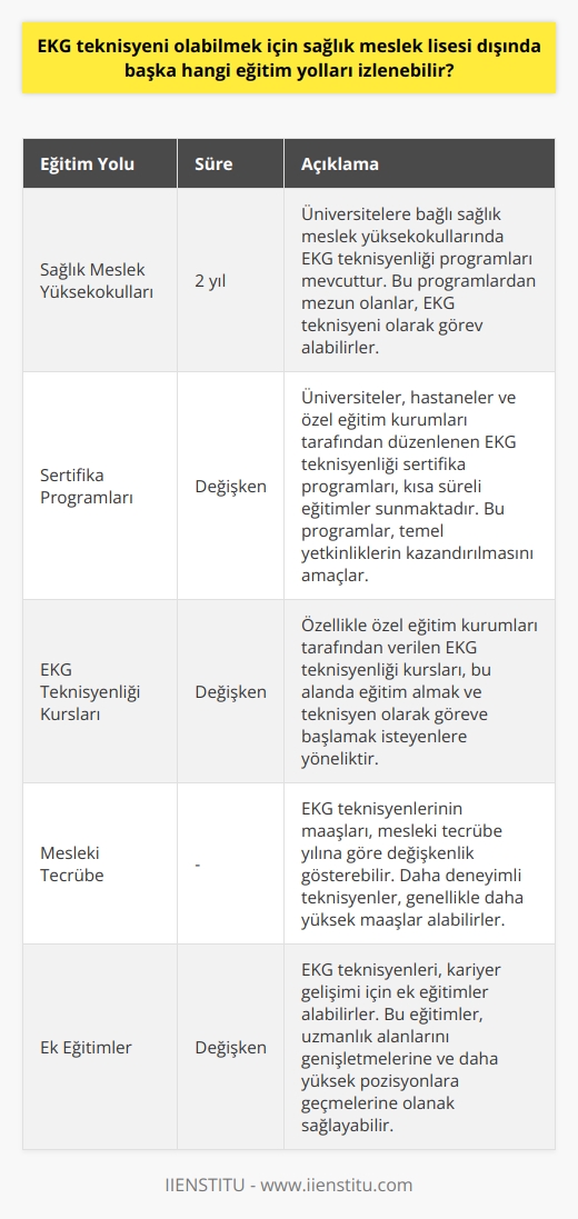 Sağlık Meslek Lisesi Alternatifleri: EKG Teknisyenliği Eğitim Yolları  EKG Teknisyenliği Nedir?  Elektrokardiyografi (EKG) teknisyeni, hekimlerin ve görev yaptığı kurumun istekleri doğrultusunda EKG cihazının kullanımını sağlayan, hastaların elektrokardiyogram kayıtlarını elde eden ve bu kayıtları arşivleyen sağlık personelidir. EKG, kalp damar hastalıkları teşhisinde kullanılan ve kalbin elektriksel aktivitelerinin grafiksel yöntemlerle kaydedilmesini sağlayan bir cihazdır.  Alternatif Eğitim Yolları  EKG teknisyeni olmak için sağlık meslek lisesi dışında başvurabilecek eğitim alternatifleri şunlardır:  1. Sağlık Meslek Yüksekokulları: İlgili üniversitelere bağlı sağlık meslek yüksekokullarında EKG teknisyeni eğitimi sunan programlar mevcuttur. Bu programlara başvurarak, 2 yıllık eğitim sürecinin ardından EKG teknisyeni olarak göreve başlamak mümkündür.  2. Sertifika Programları: Üniversiteler, hastaneler ve özel eğitim kurumları tarafından düzenlenen EKG teknisyenliği sertifika programları da mevcuttur. Bu programlar, EKG teknisyenliği alanında temel yetkinliklerin kazandırılması amacıyla düzenlenir ve kısa süreli eğitimlerdir.  3. EKG Teknisyenliği Kursları: Özellikle özel eğitim kurumları tarafından verilen EKG teknisyenliği kursları, bu alanda eğitim almak ve teknisyen olarak göreve başlamak isteyen kişilere yöneliktir.  Maaş Değişkenlikleri  EKG teknisyenlerinin maaşları, kamu ve özel hastaneler olmak üzere iki başlık altında değerlendirilebilir. Kamu hastanelerinde maaşlar, özel hastanelere göre daha yüksektir. Ancak, maaş değişkenlikleri, mesleki tecrübe yılı, coğrafi bölge, nöbet zamanı ve alınan ek eğitimler gibi faktörlerle belirlenebilir.  Sonuç  EKG teknisyeni olabilmek için sağlık meslek lisesi dışında başka eğitim yolları da izlenebilir. Sağlık meslek yüksekokulları, sertifika programları ve EKG teknisyenliği kursları, bu mesleği icra etmek isteyen kişilere farklı eğitim seçenekleri sunmaktadır. Bu alternatifler, EKG teknisyenliği alanında kariyer yapmak isteyenler için değerlendirilebilir.