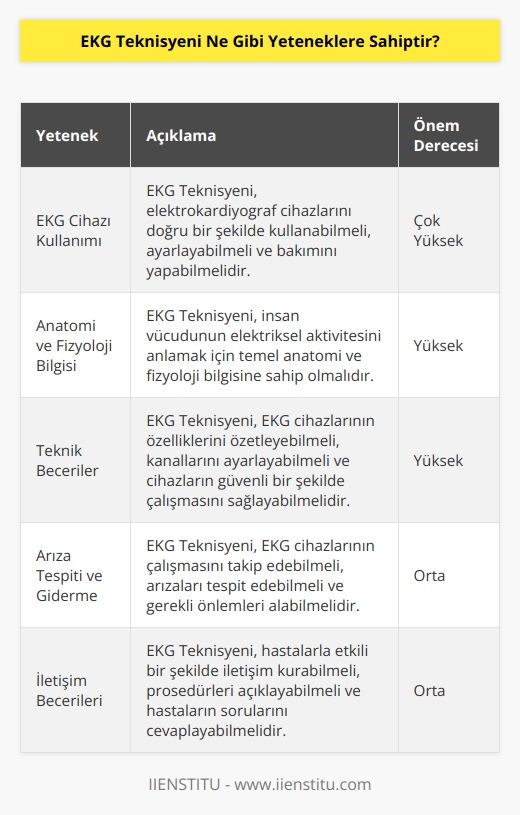 EKG Teknisyeni, vücudun elektriksel aktivitesini ölçmek için kullanılan elektrokardiyograf (EKG) cihazlarını kullanmayı, ayarlamayı ve bakımını yapmayı gerektiren bir görevdir. EKG Teknisyeni, elektrokardiyograf cihazının işlevlerini anlamak, cihazın özelliklerini özetlemek ve hastaların vücut hareketlerini ölçmeye yönelik kanallarını ayarlamak gibi yeteneklere sahiptir. Ayrıca, EKG Teknisyeni, EKG cihazlarının çalışmasını takip edebilmek, arızalarını tespit edebilmek ve cihazlarının güvenli bir şekilde çalışmasını sağlamak için gerekli önlemleri almak gibi yetenekler de gerektirir.