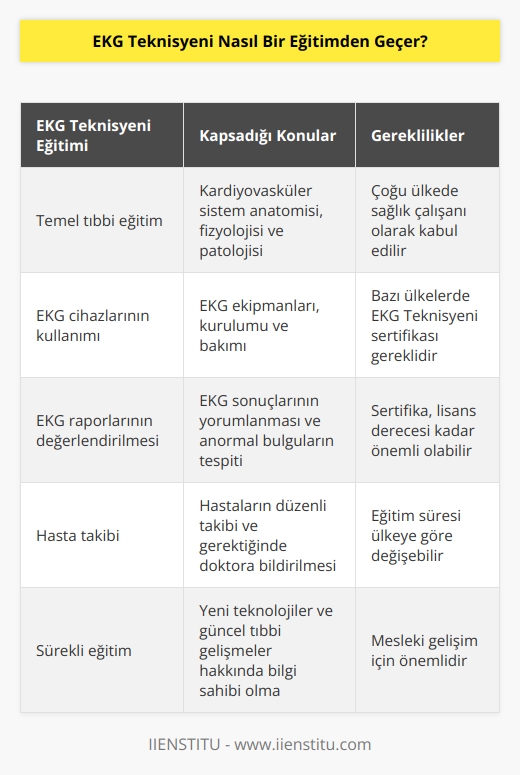 EKG Teknisyeni, temel olarak bir    olarak nitelendirilebilir ve bu durumda çoğu ülkede  olarak kabul edilir. EKG Teknisyeni olarak çalışmak için, bazı ülkelerde EKG Teknisyeni sertifikası almak gerekir. Bir EKG Teknisyeni için alınması gereken sertifika, çoğu durumda bir lisans derecesi kadar olabilir. EKG Teknisyeni eğitimi, kardiyovasküler sistemi ve EKG cihazlarının   ni öğrenmek gibi konuları kapsar. EKG Teknisyeni eğitimi, kardiyovasküler sistem anatomisi, fizyolojisi ve patolojisi, EKG ekipmanları, EKG cihazlarının kurulumu ve bakımı, EKG raporlarının değerlendirilmesi ve hastaların takibinin nasıl yapılabileceği gibi konuları içerir.
