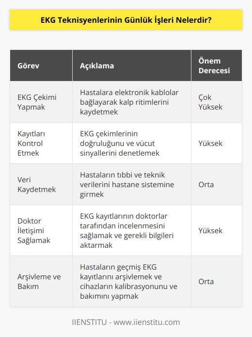 EKG Teknisyenlerinin günlük işleri şunlardır:  1. Hastaların vücutlarına elektronik olarak kablolar bağlayıp EKG çekimleri yapmak.  2. EKG çekimlerinin kayıtlarını ve vücut sinyallerini kontrol etmek.  3. Hastalar hakkında hastane ve teknik verileri kaydetmek.  4. EKG kayıtlarının doktorlar tarafından incelenmesini sağlamak.  5. Hastaların EKG kayıtlarının geçmiş kayıtlarını arşivlemek.  6. Hastaların EKG kayıtlarının kalitesini denetlemek ve ajanların gözlemi yapmak.  7. EKG cihazlarını kalibrasyonu ve bakımını yapmak.  8. Hastalar ve doktorlar arasındaki iletişimi sağlamak ve onlara EKG çekimleri hakkında bilgi vermek.