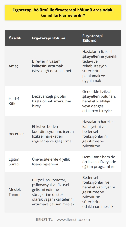 Ergoterapi ve Fizyoterapi Bölümlerinin Temel Farkları  Sağlık alanında önemli iki hizmeti sunan ergoterapi ve fizyoterapi bölümleri birçok açıdan benzerliklere sahip olsa da, temel farklar ile birbirinden ayrılmaktadır. Ergoterapi bölümü, birey ve grupların yaşadıkları sağlık sıkıntılarına çözüm odaklı yaklaşarak, aktif yaşama katılımı desteklemeye yönelik bilişsel, psikomotor, psikososyal ve fiziksel gelişimi edinmeye yardımcı olurken, fizyoterapi bölümü, hastaların fiziksel şikayetlerine yönelik tedavi ve rehabilitasyon süreçlerini planlar ve uygular.  Hedef Kitlenin Farklılığı  Ergoterapi, dezavantajlı gruplar başta olmak üzere, her bireye psiko-sosyal, fiziksel uğraş ve aktivite için gerekli uygulamaları sunmayı hedefler. Fizyoterapi ise genellikle fiziksel şikayetleri bulunan, hareket kısıtlılığı veya dengesinin etkilendiği bireylere yöneliktir.  Kazandırılan Becerilerin Farklılığı  Ergoterapistler, bireylerin yaşam kalitesini artırarak, işlevselliğini destekleyici el-kol ve beden koordinasyonunu içeren fiziksel hareketleri uygulamak ve geliştirmeyi amaçlar.   ler ise, hastaların hareket kabiliyetini ve bedensel fonksiyonlarını geliştirmeyi ve iyileştirmeyi hedefler.  Eğitim Sürecinin Farklılığı  Ergoterapi bölümü, üniversitelerde 4 yıllık lisans öğrenimi sunarken, fizyoterapi bölümü hem lisans hem de ön lisans düzeyinde eğitim programlarına sahiptir. Her iki bölüm de mezunlarına alandaki yetkinliklerini sağlamak üzere teorik ve uygulamalı dersler sunmaktadır.   Meslek Tanımının Farklılığı  Ergoterapi mesleği, birey ve gruplara yönelik bilişsel, psikomotor, psikososyal ve fiziksel gelişimi edinme süreçlerine destek olarak yaşam kalitelerini artırmaya çalışırken, ler daha çok bedensel fonksiyonlarını ve hareket kabiliyetini geliştirme ve iyileştirme süreçlerine odaklanır.  Sonuç olarak, ergoterapi ve fizyoterapi bölümleri arasındaki temel farklar hedef kitle, kazandırılan beceriler, eğitim süreçleri ve meslek tanımlarıyla belirlenir. Her iki bölüm de insan sağlığının farklı boyutlarını destekleyerek sağlık alanında önemli katkılar sunar. Bireylerin alanlardaki ilgi ve yetkinliklerine uygun olarak bu bölümlerden birini tercih etmeleri, kariyerlerinde başarılı olmalarına ve sağlık sektörüne nitelikli katkılar sunmalarına olanak tanıyacaktır.
