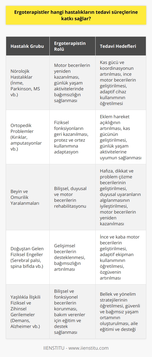 Ergoterapistlerin Tedavi Süreçlerine Katkısı  Ergoterapi, sağlık alanında bireylerin aktif yaşama katılımını desteklemeye yönelik bilişsel, psikomotor, psikososyal ve fiziksel gelişimi edinmeye yardımcı bir meslek dalıdır. Ergoterapistler, çeşitli hastalıkların tedavi süreçlerine önemli katkılar sağlarlar.   Motor ve Fiziksel Uygulamaların Kazanımı  Bir kimsenin sağlık sorunu sonrası motor ve fiziksel yeteneklerini geri kazanmak için ergoterapistler devreye girer. Özellikle beden hareketleri kısıtlı hastaların, el-kol ve beden koordinasyonunu geliştirmek amaçlı fiziksel hareketleri uygulamak ve geliştirmek ergoterapistin görevleri arasındadır.  Psikolojik, Sosyal ve Fiziksel Öğrenme Destekleri  Ergoterapistler, hastaların psikolojik, sosyal ve fiziksel alanlardaki öğrenme ve uygulama süreçlerine yardımcı olur. Bu sayede hastaların daha hızlı bir şekilde toparlanması ve günlük yaşamlarına dönebilmeleri sağlanır.  Ergoterapistlerin Farklı Hastalıklarla Başarı  Ergoterapistler, çok sayıda farklı hastalığın tedavisinde etkili olabilirler. Özellikle, nörolojik hastalıklar, ortopedik problemler, beyin ve omurilik yaralanmaları, doğuştan gelen fiziksel engeller, yaşlılıkla gelen fiziksel ve zihinsel gerilemeler gibi konularda çalışabilirler.  Ülkemizde Ergoterapinin Önemi ve Gelişimi  Ülkemizde ergoterapi önceleri fizik tedavi ve rehabilitasyon alanı içerisinde tanımlanmış olsa da, günümüzde bağımsız ve önemli bir konum elde etmiştir. Birçok üniversite ergoterapi bölümü açarak bu alanda eğitimler vermektedir. Ayrıca, Fizyoterapistler ve Ergoterapistler için Meslek Yüksek Okullarında da iki yıllık eğitimler sunulmaktadır.  Sonuç olarak, ergoterapistler, farklı hastalıkların tedavi süreçlerine önemli katkılar sağlayan sağlık profesyonelleridir. Özellikle motor ve fiziksel becerilerin yeniden kazanılması, psikolojik ve sosyal destek sağlanması gibi alanlarda oldukça etkilidirler. Ülkemizde de ergoterapi alanının önemi ve farkındalığı giderek artmaktadır.