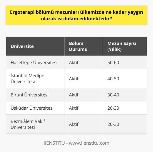 Ergoterapi Bölümü Mezunlarının İstihdam Durumu  Sağlık alanında önemli bir yer tutan ergoterapi bölümü, ülkemizde ve dünyada giderek daha fazla önem kazanmaktadır. Ergoterapistler, bireylerin yaşam kalitesini artırmak ve aktif yaşama katılımını desteklemek amacıyla bilişsel, psikomotor, psikososyal ve fiziksel gelişimi ön plana alan uygulamalar gerçekleştirirler. Bu bağlamda, ergoterapi mezunlarının ülkemizde ne kadar yaygın olarak istihdam edildiği merak konusu olmaktadır.  Ülkemizdeki Ergoterapi Eğitimi ve İş Alanları  Ergoterapi bölümü, Türkiyede bazı üniversitelerin 4 yıllık lisans öğrenimine bağlı olarak adayları yetiştirmektedir. Bu bölümü tercih etmeyi düşünen adayların ciddi ve detaylı bir araştırmadan sonra karar vermeleri önemlidir. Ergoterapistler genellikle hastaneler, rehabilitasyon merkezleri, okullar, huzurevleri ve sosyal hizmet kuruluşlarında görev yapmaktadır.  Ergoterapi mezunlarının istihdamına yönelik resmi verilere ulaşmak zor olsa da, ülkemizde ergoterapi alanında çalışan profesyonellerin sayısının giderek arttığı gözlemlenmektedir. Özellikle önemli kentlerde ve büyük sağlık kuruluşlarında ergoterapistlere yönelik talep her geçen gün artış göstermektedir.  Ergoterapi Bölümü, Üniversite ve İstihdam İlişkisi  Ülkemizde birçok üniversite, ergoterapi bölümüne yatırım yaparak ve bağımsız bölümler açarak bu alandaki eğitimi güçlendirmektedir. Bu durum, ergoterapi mezunlarının istihdam olanaklarının genişlemesine katkıda bulunmaktadır. Ayrıca, mezuniyet sonrası yapılabilecek ihtisas programları ve sertifika eğitimleri sayesinde ergoterapistler, kariyerlerine daha güçlü bir başlangıç yaparak istihdam olasılıklarını artırabilirler.  Sonuç olarak, ülkemizde ergoterapi bölümü mezunlarının istihdamı gitgide yaygınlaşmakla birlikte, bu alandaki tanınırlığın ve farkındalığın artırılması için daha fazla yatırım ve destek gerekmektedir. Bununla birlikte, ergoterapi alanında eğitim alan ve bu mesleği icra eden profesyonellerin sayısının artması, sağlık hizmetlerinin kalitesine ve bireylerin yaşam kalitesine önemli katkılar sağlamaktadır.