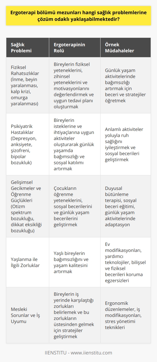 Ergoterapi bölümü mezunları; fiziksel, bilişsel, psikomotor ve psikososyal alanlarda yaşanan sağlık sorunlarına çözüm odaklı yaklaşabilmektedir. Ergoterapi, öncelikle; yaşamın her dönemindeki bireylerin, yaşam aktivitelerini bulma, başlatma, sürdürme ve gerçekleştirebilme becerilerini geliştirmeye yönelik çözümler sunar. Bu çözümler genellikle bireyin günlük yaşam aktivitelerinde karşılaştığı zorluklar, mesleki sorunları, eğitsel ihtiyaçlar ya da sosyal etkileşim konularında olmaktadır.  Ergoterapi hizmetleri, farklı sağlık problemleri ile başa çıkmak için bireylere rehberlik eder. Bu problemler arasında fiziksel rahatsızlıklar, yaşlanma ile ilgili zorluklar, ruhsal bozukluklar, öğrenme güçlükleri, gelişimsel gecikmeler ve engellilik durumları bulunur. Ergoterapi uzmanları, bu sağlık sorunları ile baş etmek için bir dizi strateji ve teknik geliştirirler. Bu stratejiler, bireylerin bağımsız yaşamalarını, üretken olmalarını ve yaşamlarını ayrılan bölümlerine yüksek anlam katmalarını destekler.  Birçok farklı sağlık durumu, ergoterapi uzmanlarının yetkinlik alanına girer. Örneğin; inme, beyin yaralanması, kalp krizi veya omurga yaralanması gibi durumlardan sonra yaşanan problemlerde, ergoterapi uzmanları bu kişilere yaşamlarını sürdürmeleri için gerekli becerileri ve stratejileri öğretir. Bu süreçte, ergoterapistler, hastalarının fiziksel yeteneklerini, zihinsel yeteneklerini ve motivasyonlarını değerlendirirler. Daha sonra, bu bilgileri kullanarak hastalarına uygun bir tedavi planı oluştururlar.  Aynı zamanda, ergoterapistler psikiyatrik hastalıkları olan kişilere de destek olabilirler. Bu destek; depresyon, anksiyete, şizofreni veya bipolar bozukluk gibi durumlarda verilebilir. Ergoterapistler, bu durumlarda genellikle hastalarının isteklerine ve ihtiyaçlarına uygun aktiviteler oluşturarak, bu kişilerin günlük yaşamları içinde bağımsız olmalarını ve sosyal katılımı arttırmalarını destekler.  Ergoterapi uzmanları ayrıca, bir çocuğun öğrenme yeteneklerini, sosyal becerilerini ve günlük yaşam becerilerini geliştirme konusunda da yardımcı olabilirler. Bu çocuklar genellikle öğrenme güçlüğü olan, dikkat eksikliği bozukluğu olan veya otizm spektrum bozukluğu olan çocuklardır.  Özetle; ergoterapi bölümü mezunları, geniş bir yelpazede sağlık sorunlarına çözüm odaklı yaklaşabilmektedir. Bu bölüm mezunları, bireylerin yaşamlarını en iyi şekilde sürdürmelerini sağlamak için çeşitli stratejiler ve teknikler geliştirebilmektedir. Ergoterapi bölümü, bu nedenle, sağlık sektöründeki en çok ihtiyaç duyulan dallardan biri olarak kabul edilir.