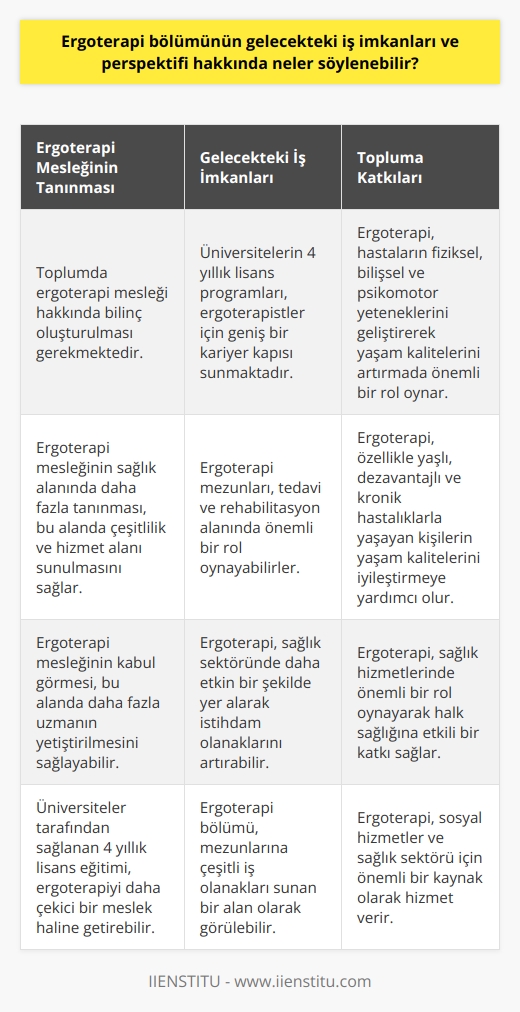 Ergoterapi bölümünün gelecekteki iş imkanları ve perspektifi oldukça geniş bir yelpazeye sahiptir. Sağlık alanında gerektiği kadar tanınmayan Ergoterapi, karşılaştığı pek çok geçici zorluğa rağmen yakın gelecekte kendisine daha geniş bir alan bulmayı hedefliyor. Öncelikle, ergoterapi mesleğinin tanınması ve bu alanda çeşitli iş fırsatlarının doğması için toplumda bir bilinç oluşturulması büyük önem taşıyor.   Üniversitelerin 4 yıllık lisans öğrenimine seçenek olarak sunulan Ergoterapi, tam anlamıyla tanınıp, kabul görülmesi durumunda mezunlarını oldukça geniş bir kariyer kapısı bekliyor. Bu mesleğin tanınması ve ihtiyaç duyulan alanlarda yer alması, sağlık alanında daha fazla çeşitlilik ve hizmet alanı sunulmasını sağlar.  Ergoterapi mesleği, hastaların fiziksel, bilişsel ve psikomotor yeteneklerini geliştirmeye yardımcı olarak    ve işlevselliklerini arttırma hedefine yönelik bir rol oynar. Bu yüzden, özellikle yaşlı, dezavantajlı ve kronik hastalıklarla yaşayan kişilerin yaşam kalitelerini artırmada önemli bir rol oynar. Bu görüş, gelecekteki iş imkanları ile birleştiğinde, ergoterapinin sağlık hizmetlerinde önemli bir rol oynayacağına işaret etmektedir.  Sonuç olarak, Ergoterapi bölümünün gelecekteki iş imkanları ve perspektifi, mesleğin tanınması ve kabul görmesi için toplumda oluşturulacak bilinç ile doğrudan ilişkilidir. Bu, mesleğin tedavi ve rehabilitasyon alanında önemli bir rol oynadığının anlaşılması ve halk sağlığına etkili bir katkı sağladığı düşünülmesi ile elde edilebilir. Ayrıca, üniversiteler tarafından sağlanan 4 yıllık lisans eğitimi ve bu alanda sağlanacak iş imkanları, ergoterapiyi daha çekici bir meslek haline getirebilecek etkenler olarak görünmektedir. Bu durum, ergoterapi alanında daha fazla uzmanın yetiştirilmesi ve bu mesleğin sağlık sektöründe daha etkin bir şekilde yer almasını sağlayabilir. Yani, ergoterapi bölümü, hem mezunlarına çeşitli iş olanakları sunan bir alan, hem de sosyal hizmetler ve sağlık sektörü için önemli bir kaynak olarak görülebilir.