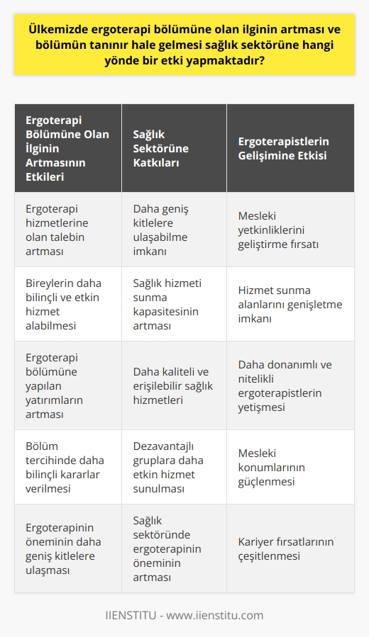 Ülkemizde, ergoterapi bölümüne olan ilginin arttığı ve bölümün tanınır hale geldiği son yıllarda, sağlık sektörüne bölümün etkisi de artmıştır. Ergoterapi, bireylerin fiziksel, psikomotor, bilişsel ve psikososyal yeteneklerini artırmayı ve bağımsız yaşama katılımlarını desteklemeyi hedefleyen bir disiplindir. Böylece, ağırlıklı olarak dezavantajlı gruplara hizmet veren ergoterapi, geniş bir alana hitap etmektedir.  Ergoterapi bölümüne olan ilginin artması ve bölümün daha fazla tanınır hale gelmesi, sağlık sektörü üzerinde olumlu bir etki yapmaktadır. Bu durum, hem ergoterapi hizmeti almak isteyen bireylerin daha bilinçli ve etkin bir şekilde hizmet alabilmelerini sağlamakta, hem de ergoterapistlerin sağlık hizmeti sunma kapasitelerini genişletmektedir. Böylece, ergoterapi bölümü, sağlık sektöründe önemli bir yer olan ve sağlık hizmeti sunma kapasitesinin arttırılmasıyla önemli bir misyon üstlenmiştir.   Ülkemizde bu bölüme gösterilen ilgi ve bölümün tanınırlığına kavuşması, ergoterapistlerin yetkinliklerini geliştirebilmeleri ve hizmet sunma alanlarını daha da genişletebilmeleri için büyük bir fırsat olmuştur. Ergoterapi bölümüne olan ilgi, bölümün sağlık sektöründeki konumunun daha da güçlenmesine yardımcı olmuştur.  Artan ilginin bir sonucu olarak, ergoterapi bölümüne yatırımlar da artmıştır. Üniversite eğitiminde ergoterapinin öneminin anlaşılması ve bölümün dört yıllık lisans programına dönüştürülmesi, ergoterapi hizmetleri konusunda daha bilgi ve yetenek sahibi profesyonellerin yetişmesi anlamına gelir. Bu durum, sağlık sektörünün daha geniş kitlelere, daha etkin ve yüksek kaliteli hizmetler sunma kapasitesinin artırılmasına yardımcı olmuştur.  Öte yandan, ergoterapi bölümünü tercih etmeyi düşünenlerin ihtiyaçlarına da daha detaylı, bilinçli ve özgün bilgilerle yanıt verilmesinin sağlandığı bir ortam oluşmuştur. Bu durum, ergoterapi bölümünde eğitim almayı hedefleyenlerin ve bu alanda kariyer yapmayı planlayanların daha bilinçli kararlar vermesine yardımcı olmuştur.  Sonuç olarak, ülkemizde ergoterapi bölümüne olan ilginin artması ve bölümün tanınır hale gelmesi, sağlık sektörüne olumlu bir etki yapmaktadır. Bu durum, hem ergoterapistlerin, hem de ergoterapi hizmeti almayı hedefleyen bireylerin yararına olmuştur. Ayrıca, bu durumun, ergoterapinin önemini daha geniş kitlelere ulaştırabilme ve sağlık hizmetlerinin kalitesini ve erişilebilirliğini artırabilme açısından önemli bir fırsat olduğu da söylenebilir.