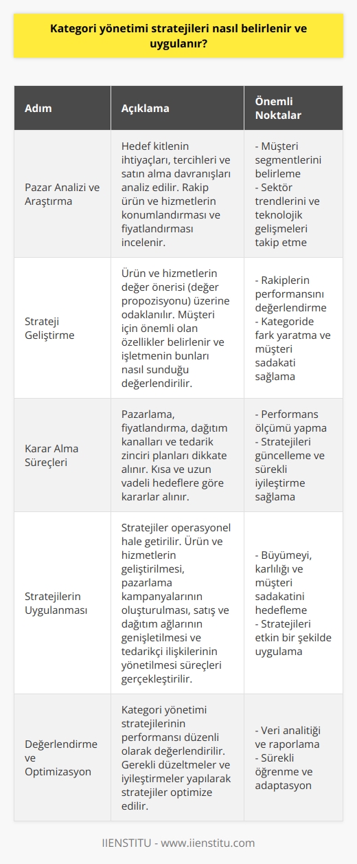 Kategori Yönetimi Stratejileri Belirleme  Kategori yönetimi stratejilerinin belirlenmesi, pazardaki müşteri segmentlerinin ve tüketici davranışlarının dikkate alınmasıyla başlar. İlk olarak, işletmeler hedef kitlelerini tanımlamalı ve bunların ihtiyaçlarını, tercihlerini ve satın alma davranışlarını analiz etmelidir.  Pazar Analizi ve Araştırma  Ardından, işletmeler kendi kategorilerinde yer alan rakip ürün ve hizmetlerin konumlandırmasını ve fiyatlandırmasını incelemelidir. Bu, pazardaki fırsatları ve tehditleri belirlemeye yardımcı olur. Aynı zamanda, işletmeler sektör trendlerini ve teknolojik gelişmeleri göz önünde bulundurarak rekabette öne çıkabilecek stratejiler geliştirebilir.  Strateji Geliştirme  Kategori yönetimi stratejileri oluşturulurken, işletmeler ürün ve hizmetlerinin değer propositionı (değer önermesi) üzerine odaklanmalıdır. Bu, müşteri için hangi özelliklerin önemli olduğunu, işletmenin bu özellikleri nasıl sunduğunu ve rakiplerin bu konuda nasıl performans gösterdiğini belirleyerek gerçekleşir. Bu değer önermesi, işletmenin kategorisinde fark yaratma ve müşteri sadakatini sağlamada önemli bir faktördür.  Karar Alma Süreçleri  Bir işletme, kategori yönetimi stratejilerini belirlerken, ürün ve hizmetleri için pazarlama, fiyatlandırma, dağıtım kanalları ve tedarik zinciri planlarını da dikkate almalıdır. Bu kararlar, işletmenin hedeflerine ve kısa- veya uzun vadeli hedeflerine göre alınır. Bunların etkili bir şekilde uygulanması için, işletmeler sürekli performans ölçümü yaparak ve stratejilerini güncelleyerek sürekli iyileştirme sağlamalıdır.  Stratejilerin Uygulanması  Kategori yönetimi stratejilerinin hayata geçirilmesi için, işletmeler tüm bunları bir araya getirip eyleme dökme sürecine girer. En önemli adım, stratejilerin operasyonel hale getirilmesidir. Bu; ürün ve hizmetlerin geliştirilmesi, pazarlama kampanyalarının oluşturulması, satış ve dağıtım ağlarının genişletilmesi ve tedarikçi ilişkilerinin yönetilmesi gibi süreçleri içerir. Süreç sonunda, işletmeler kategori yönetimi stratejilerini   yla uygulayarak, büyümeyi, karlılığı ve müşteri sadakatini sağlamayı hedefler.