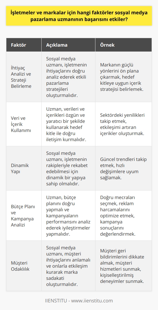 Sosyal Medya Uzmanının Başarısını Etkileyen Faktörler  Bir işletmenin büyüme hızı ve müşteri potansiyelini artırması için sosyal medya pazarlama alanında başarılı bir uzmanın etkisi büyük öneme sahiptir. Sosyal medya uzmanının performansı ve başarısı, işletmenin doğru hedef kitleye ulaşması ve söz konusu işletme, marka veya kuruluşun çevresini genişleterek sunduğu hizmet veya ürünleri daha geniş bir coğrafyaya yayılmasında oldukça önemli bir rol oynamaktadır.     ve Analiz Kabiliyeti  Sosyal medya uzmanının başarısını etkileyen ilk faktör, işletmenin ihtiyaçlarını doğru analiz edebilme ve bu doğrultuda etkili pazarlama stratejileri oluşturma yeteneğidir. Uzmanın, markanın konumunu ve değerlerini anlayarak, güçlü yönlerini ön plana çıkarma kabiliyeti belirleyici bir unsurdur.  Veri ve İçerik Kullanımı  İkinci bir faktör ise uzmanın verileri ve içerikleri en özgün ve yaratıcı şekilde kullanabilmesidir. Sosyal medya   sı, elinde bulunan bilgileri, tecrübeleri ve sektördeki yenilikleri takip ederek markanın hedef kitlesiyle doğru ve etkili iletişim kurması için çalışmalıdır.  Bırakın Statik Yapıları, Dinamik Olun  Başarılı bir sosyal medya uzmanının dinamik bir yapıya sahip olması gerekmektedir. Bu dinamik yapı, işletmenin ve markanın diğer rakipler ile rekabet edebilmesine olanak sağlar. İşletmenin çevik bir yapıya kavuşarak sosyal medya alanında daha etkili ve başarılı olabilmesi için uzman ile birlikte çalışmak önemlidir.  Bütçe Planı ve Kampanya Analizi  Sosyal medya uzmanının başarısını etkileyen bir diğer faktör ise bütçe planı ve kampanyaların doğru analizini yapabilme yeteneğidır. Uzman, markanın hangi mecralarda varlık göstermesi gerektiğine karar verdikten sonra, saptanan bütçe ve kampanyaların performans ve verimini doğru şekilde analiz ederek düzenleme ve iyileştirme çalışmalarını sürdürmelidir.  Sonuç olarak, sosyal medya   nın başarısı işletme ve markalar için büyük öneme sahiptir. Uzmanın analiz, strateji belirleme, veri kullanımı, dinamik yapı ve bütçe planlama becerisi, söz konusu işletmenin doğru hedef kitlesine ulaşarak müşteri potansiyelini artırmasında ve dijital dünya ile entegre olarak rekabet gücünü yükseltmesinde etkili olacaktır.