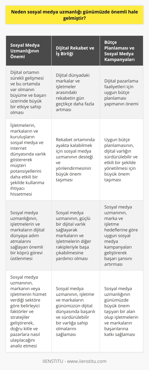 nın Önemi  Günümüzde,  özellikle işletmeler ve markalar için son derece büyük bir önem kazanmıştır. Bunun en temel sebebi, dijital ortamın sürekli gelişmesi ve bu ortamda var olmanın büyüme ve başarı üzerinde büyük bir etkiye sahip olmasıdır. İşletmeler, markalar ve kuruluşlar artık sosyal medya ve internet dünyasında varlık göstererek müşteri potansiyellerini daha etkili bir şekilde kullanma ihtiyacı hissetmektedir. Bu bağlamda,   ; işletmelerin ve markaların dijital dünyaya adım atmalarını sağlayan önemli bir köprü görevi üstlenir.  Bu süreçte, nın görevi, markaların ve işletmelerin dijital dünyada en yüksek performansı ve faydayı elde etmelerini sağlamaktır. , markanın veya işletmenin hizmet verdiği sektöre göre belirleyici faktörler ve stratejiler geliştirerek, doğru kitle ve pazarlara nasıl ulaşılacağını analiz eder.  Dijital Rekabet ve  İş Birliği  Dijital dünyadaki markalar ve işletmeler arasındaki rekabetin gün geçtikçe daha fazla arttığı bir gerçektir. Dolayısıyla, rekabet ortamında ayakta kalabilmek için nın desteği ve yönlendirmesi büyük önem taşır. , güçlü bir dijital varlık sağlayarak markaların ve işletmelerin diğer rakipleriyle başa çıkabilmesine yardımcı olur.     ve Sosyal Medya Kampanyaları  Sosyal medya uzmanının bir diğer önemli görevi, dijital pazarlama faaliyetleri için uygun bütçe planlamasıbütçe planlamasıbütçe planlaması yapmaktır. Uygun bütçe planlamasıbütçe planlamasıbütçe planlaması, dijital varlığın sürdürülebilir ve etkili bir şekilde yönetilmesi için büyük önem taşır. Sosyal medya uzmanı, marka ve işletme hedeflerine göre uygun sosyal medya kampanyaları geliştirerek başarı şansını artırmaktadır.  Sonuç  Sonuç olarak, sosyal medya uzmanı, işletme ve markaların günümüzün dijital dünyasında başarılı ve sürdürülebilir bir varlığa sahip olmalarını sağlamaktadır. Bunun için doğru stratejiler ve analizlerle hedef kitlenin doğru yönlendirmesi ve verimli bütçe kullanımı sağlayarak önemli bir rol üstlenir. Sosyal medya uzmanlığı günümüzde büyük önem taşıyan bir alan olup bu sayede işletmelerin ve markaların başarılarına katkı sağlamaktadır.