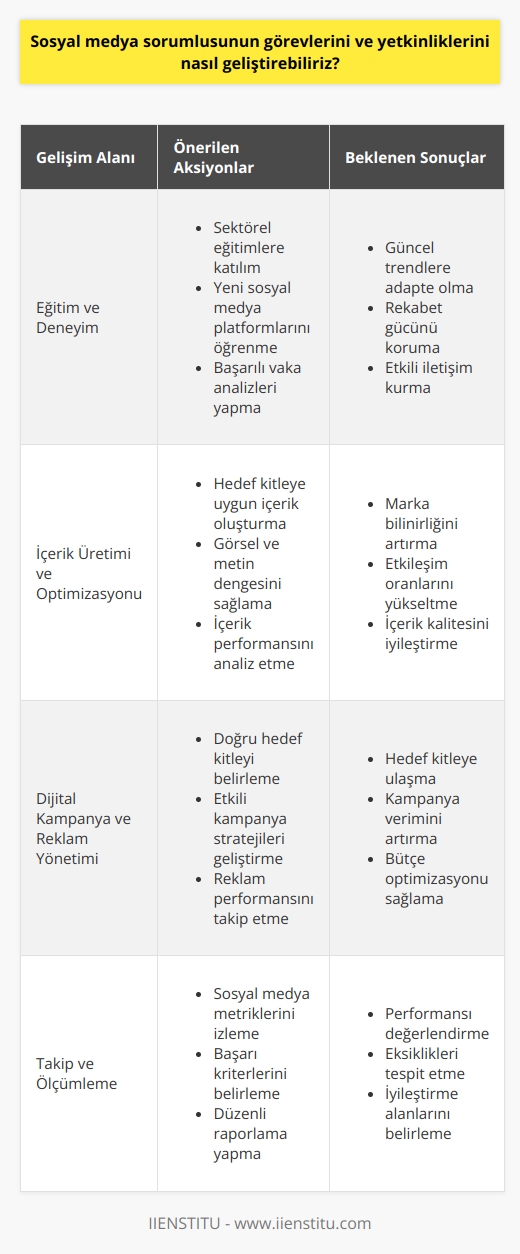Sosyal Medya Sorumlusunun Görevleri ve Yetkinliklerinin Geliştirilmesi  Sosyal medya uzmanlarının yetkinliklerini ve görevlerini geliştirmek, işletmenizin veya markanızın dijital dünyada başarılı bir varlık sergilemesi açısından önemlidir. Bu bağlamda, sosyal medya sorumlularının, işletme ve müşteri analizi yaparak doğru hedef kitleye ulaşması ve stratejik    gerçekleştirmesi önemlidir.   Eğitim ve Deneyim İle Profesyonel Gelişim Sağlamak  İlk olarak, sosyal medya uzmanının eğitim ve deneyim düzeyinin artırılması gereklidir. Bu sayede, uzmanın sektörün yeni trendlerine adapte olması ve işletmenin rekabet gücünün korunması sağlanır. Özellikle, uzmanın sürekli gelişime açık olması ve yeni sosyal medya platformlarına hâkim olarak tüketiciyle etkili iletişim kurması önemlidir.  İçerik Üretimi ve Optimizasyonu   Sosyal medya sorumlusunun görevleri ve yetkinlikleri içerisinde içerik üretimi de yer almaktadır. Uzmanın, işletmenin hedef kitlesiyle uyumlu ve özgün içerikler üretmesi, markayı öne çıkaracak stratejiler geliştirmesi ve bu içerikleri optimize etmesi gerekmektedir. Ayrıca, içerik kalitesini artırmak için görsel ve metin bulunması, analiz ve değerlendirme uygulamaları da önemlidir.  Dijital Kampanya ve    Yönetimi  Sosyal medya sorumlusu, işletmenin dijital dünyada doğru hedef kitlesine ulaşabilmesi için etkili kampanya ve reklamreklamreklam yönetimi gerçekleştirmelidir. Bu süreçte uzmanın, hangi kampanya üzerinde çalışılacağına ve bu kampanyadan hangi yönde verim alınabileceğine karar vermesi önemlidir. Dolayısıyla, sosyal medya sorumlularının kampanya performanslarını sürekli olarak izlemesi ve analiz etmesi gerekmektedir.  Takip ve Ölçümleme  Son olarak, sosyal medya sorumlusunun performansını ve işletmenin sosyal medya başarısını ölçmek için takip ve ölçümleme uygulamaları yapması önemlidir. Bu sayede, işletme ve sosyal medya uzmanının başarıları gözlemlenmeli ve eksik alanlar belirlenerek hedeflerin gerçekleştirilmesi için gerekli düzeltmeler ve iyileştirmeler sağlanmalıdır.   Sonuç olarak, sosyal medya sorumlularının yetkinliklerini ve görevlerini geliştirmek için sürekli eğitim, içerik üretimi, kampanya yönetimi ve takip-ölçümleme uygulamaları ile profesyonel gelişimlerini desteklemek gereklidir. Bu sayede, işletmeler dijital dünyada başarılı ve güçlü bir duruş sergileyebilir ve hedef kitlelerine etkili bir şekilde ulaşabilir.