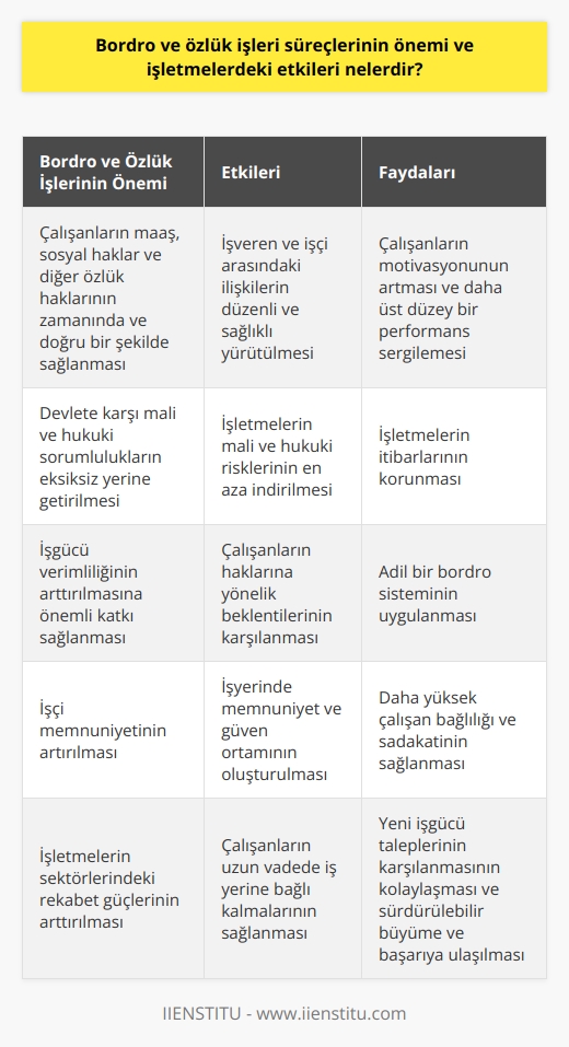 Bordro ve Özlük İşlerinin Önemi  Bordro ve özlük işleri,    faaliyetlerinin en önemli ve hassas süreçlerinden biridir. Bu süreçler, çalışanların maaş, sosyal haklar ve diğer özlük haklarının zamanında ve doğru bir şekilde sağlanmasını, işveren ve işçi arasındaki ilişkilerin düzenli ve sağlıklı yürütülmesini sağlamaktadır.   Mali ve Hukuki Sorumlulukların Yerine Getirilmesi  İşletmelerde bordro ve özlük işleri süreçleri sayesinde, devlete karşı mali ve hukuki sorumluluklar eksiksiz yerine getirilir. Özellikle vergi, sigorta primi ve benzeri ödemelerin doğru ve zamanında yapılması, lerin mali ve hukuki riskleri en aza indirmekte ve itibarlarını korumaktadır.  İşgücü Verimliliğinin Arttırılması  Bordro ve özlük işlerindeki düzen ve titizlik, lerde işgücü verimliliğinin arttırılmasına önemli katkı sağlamaktadır. Çalışanların haklarına yönelik beklentilerinin karşılanması ve adaletli bir bordro sisteminin uygulanması, motivasyonlarını artırarak daha üst düzey bir performans sergilemelerini sağlar.  İşçi Memnuniyetinin Artırılması  İşletmelerde bordro ve özlük işleri süreçleri, işçi memnuniyetinin artırılması açısından önemli bir role sahiptir. Çalışanların maaş ve özlük haklarının doğru ve zamanında sağlanması, işyerinde memnuniyet ve güven ortamının oluşturulmasına katkıda bulunur. Bu durum daha yüksek çalışan bağlılığı ve sadakatiyle sonuçlanır.  İşletmelerin Rekabet Gücünün Arttırılması  Bordro ve özlük işleri süreçlerinin verimli ve düzenli yürütülmesi, lerin sektörlerindeki rekabet güçlerini arttırmaktadır. İyi yapılandırılmış bordro ve özlük işleri süreçleri, çalışanların uzun vadede iş yerine bağlı kalmalarını sağlar ve yeni işgücü taleplerinin karşılanmasını kolaylaştırır. Bu sayede ler, sürdürülebilir büyüme ve başarıya ulaşma noktasında avantaj yakalarlar.  Sonuç olarak, bordro ve özlük işleri süreçlerinin etkili bir şekilde yürütülmesi,  açısından mali ve hukuki yükümlülüklerin yerine getirilmesi, iş gücü verimliliği, çalışan memnuniyeti ve rekabet gücü açısından büyük öneme sahiptir. İşletmeler, bu süreçlere gereken önemi vererek başarıya ulaşma konusunda önemli bir adım atmış olacaklardır.